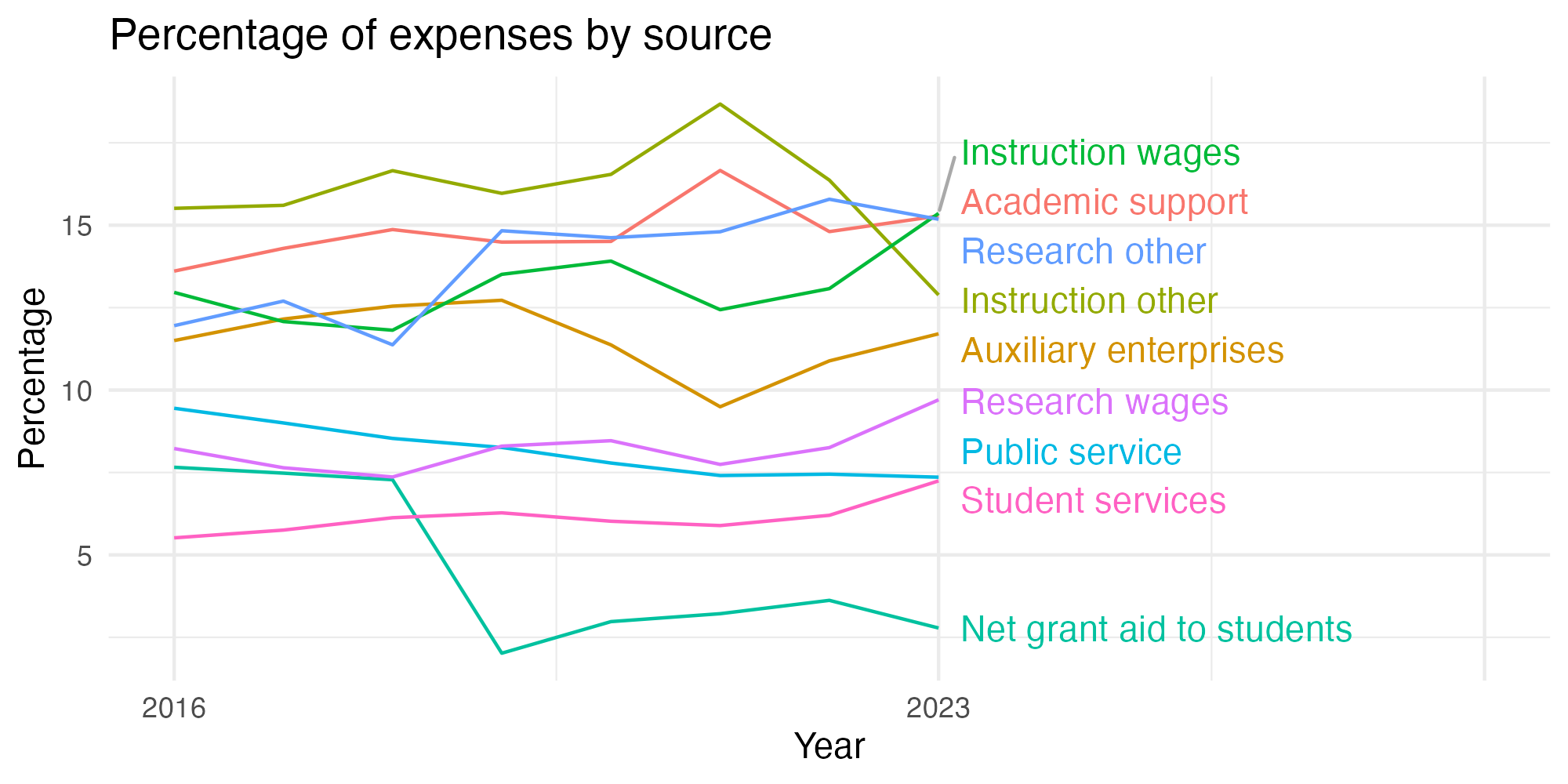 Line plot showing expenses by category over time.