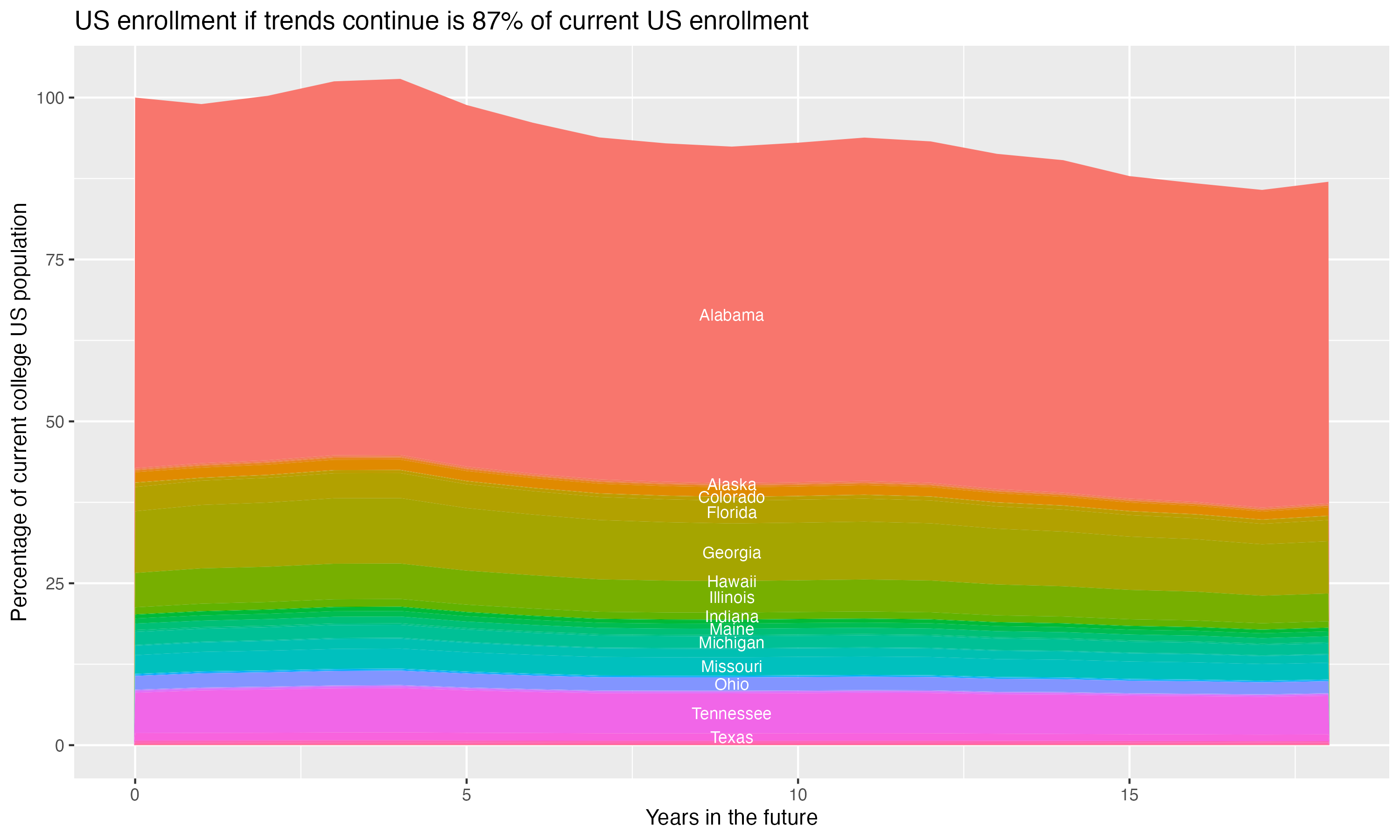 Stacked area plot showing trends if enrollment of 18 year olds per state stay constant; it will be 87percent of the current population.