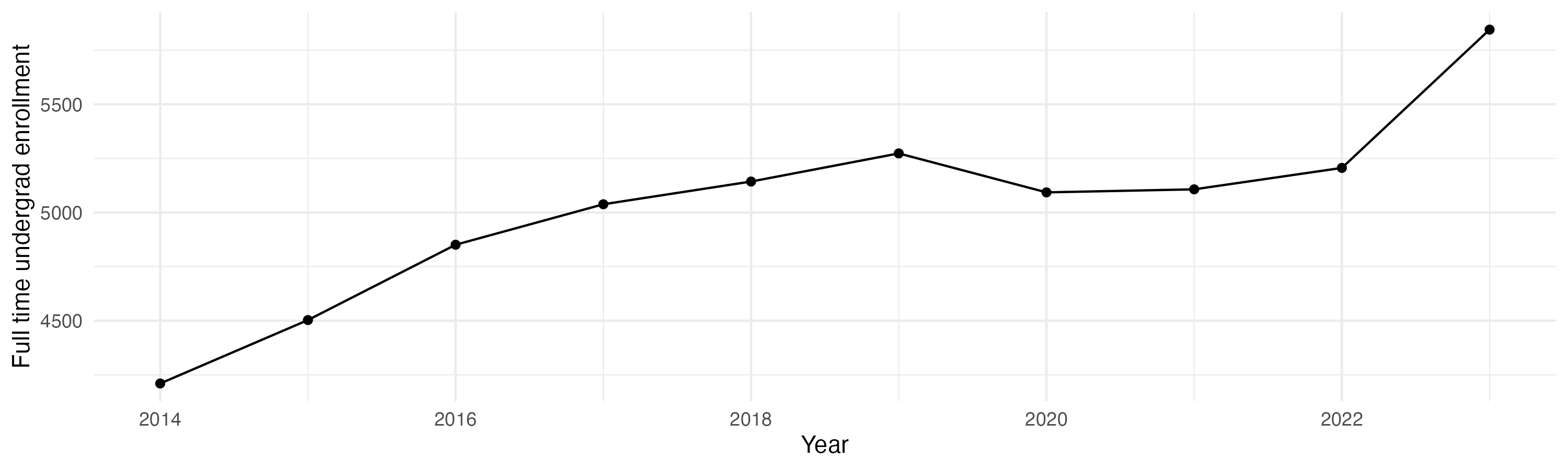 Line plot showing the the full time undergraduate enrollment over time