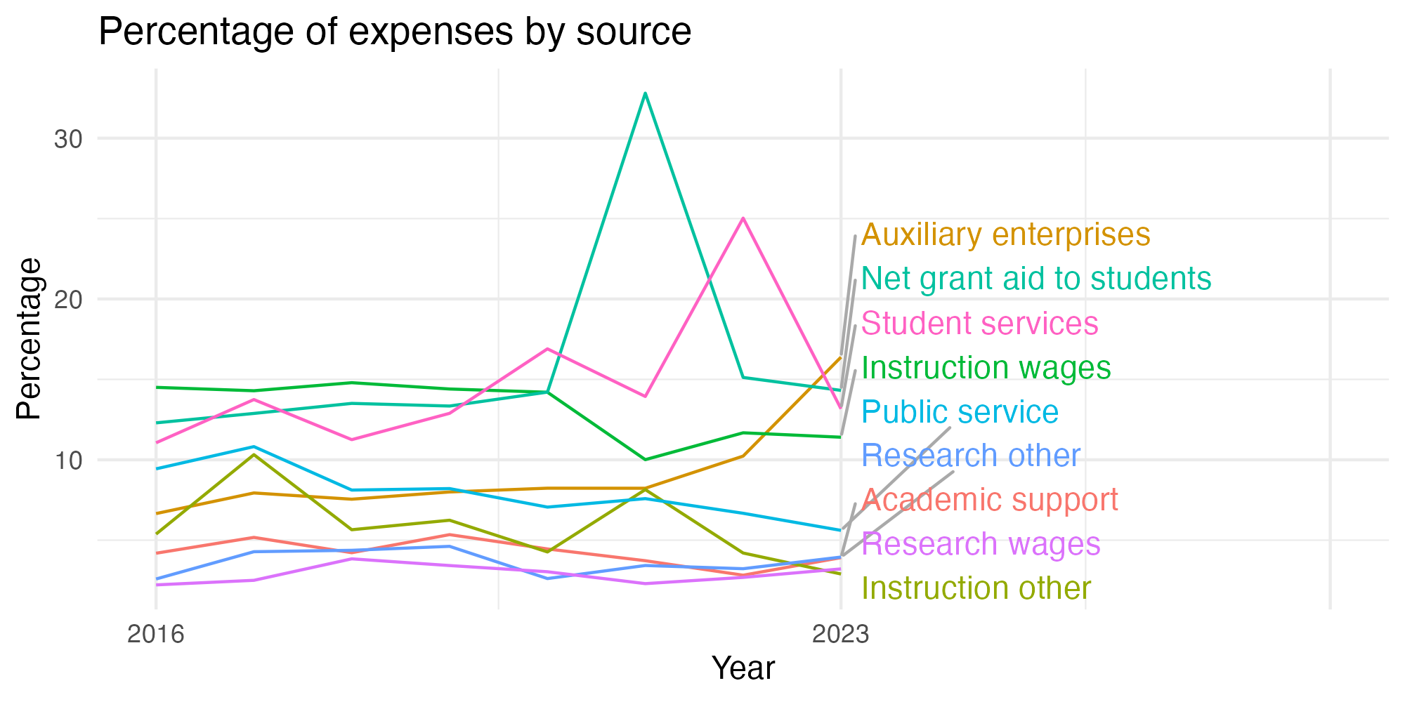 Line plot showing expenses by category over time.