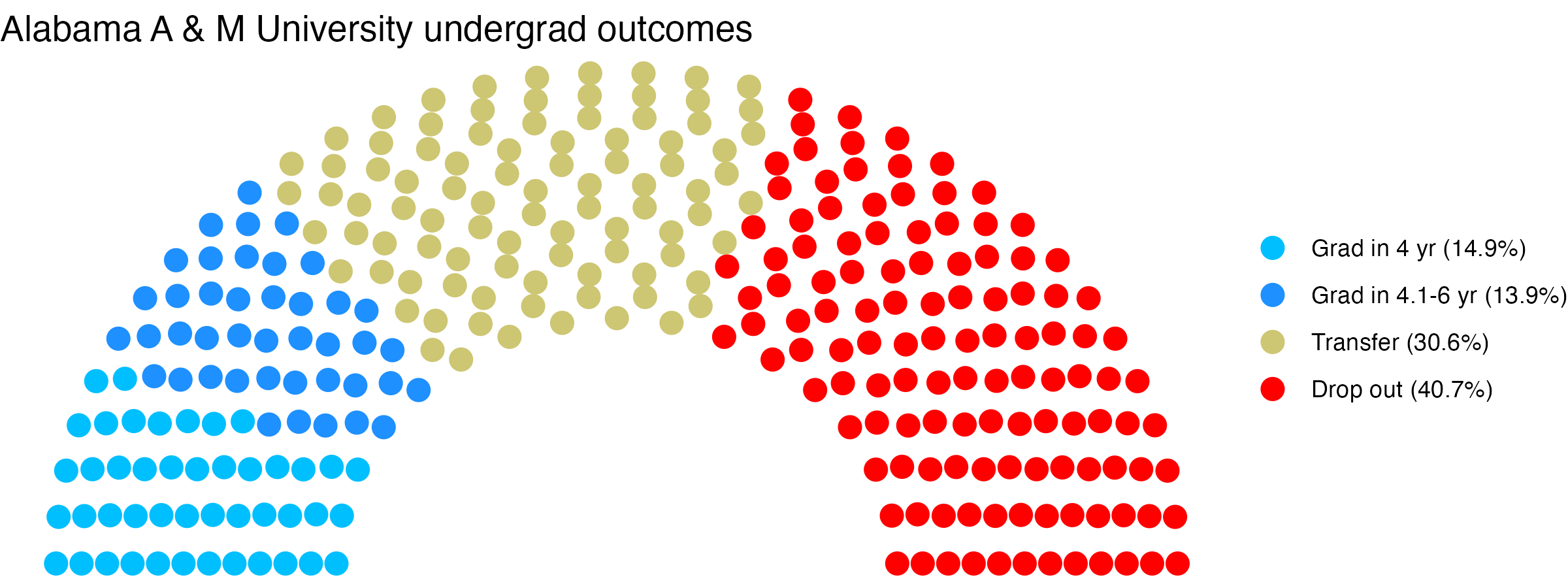 Parliament plot showing the outcomes for full time undergraduates