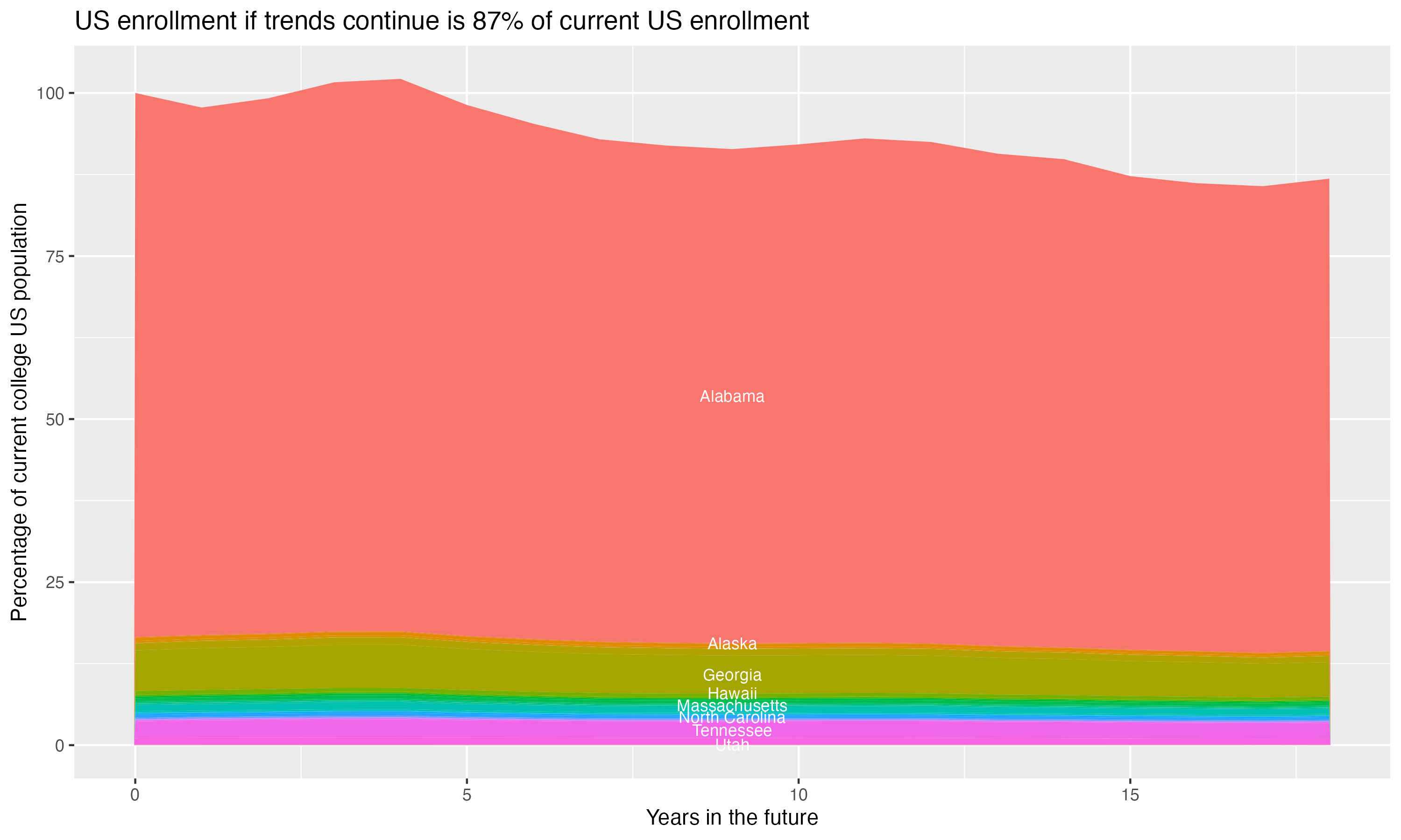 Stacked area plot showing trends if enrollment of 18 year olds per state stay constant; it will be 87percent of the current population.