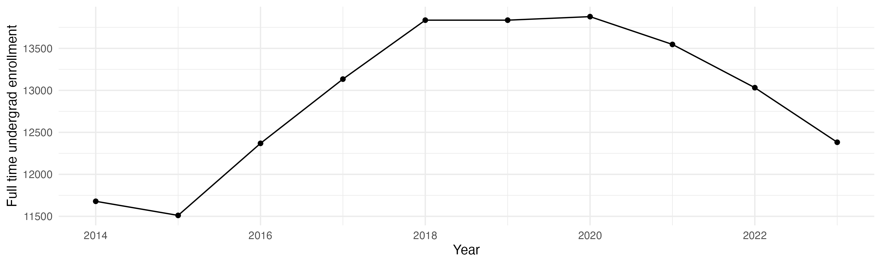 Line plot showing the the full time undergraduate enrollment over time