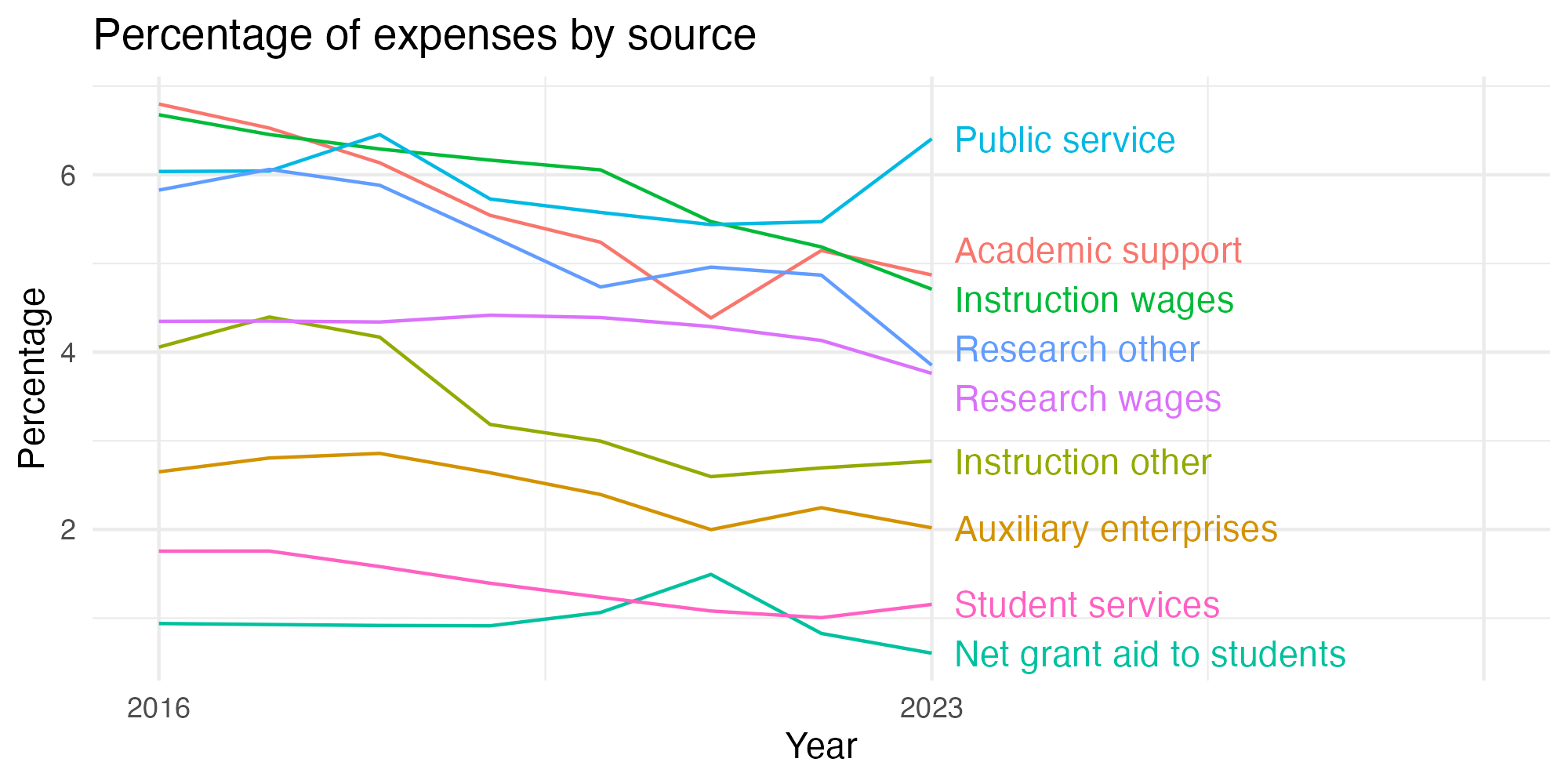 Line plot showing expenses by category over time.