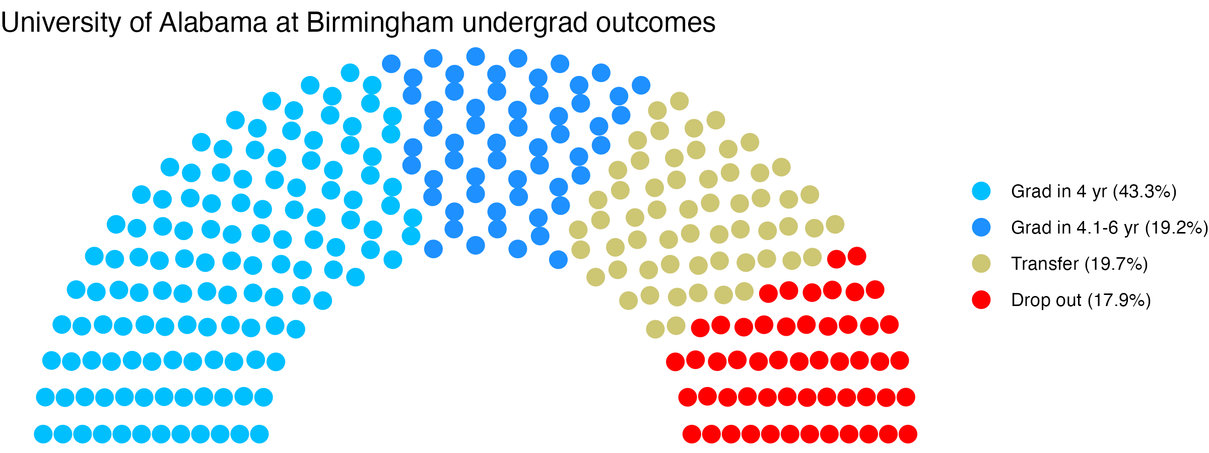 Parliament plot showing the outcomes for full time undergraduates