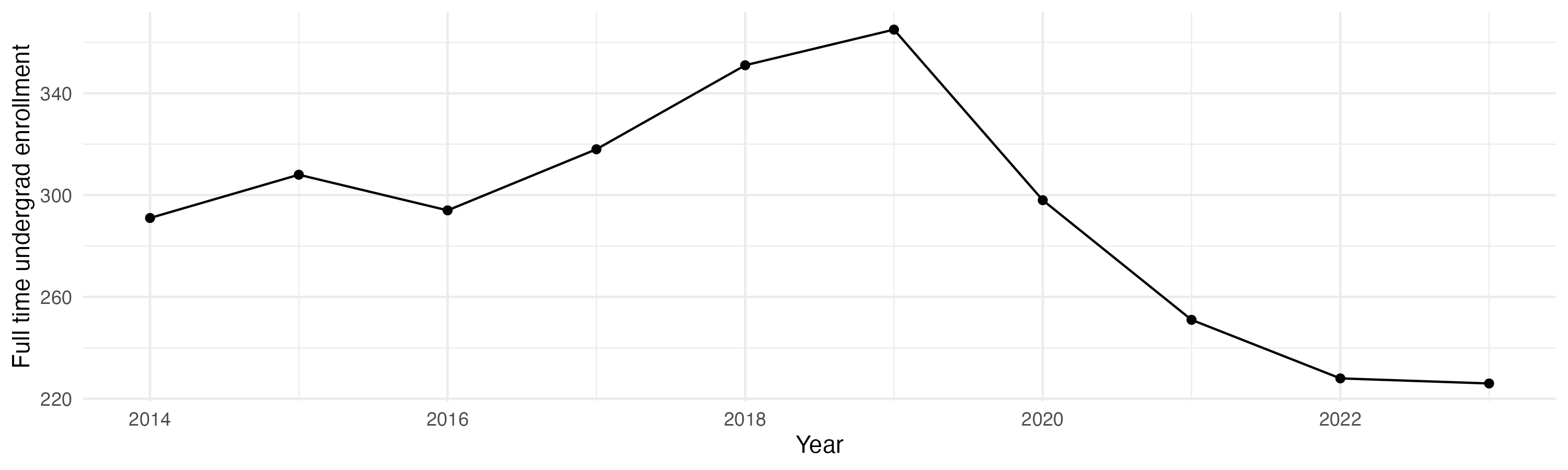 Line plot showing the the full time undergraduate enrollment over time