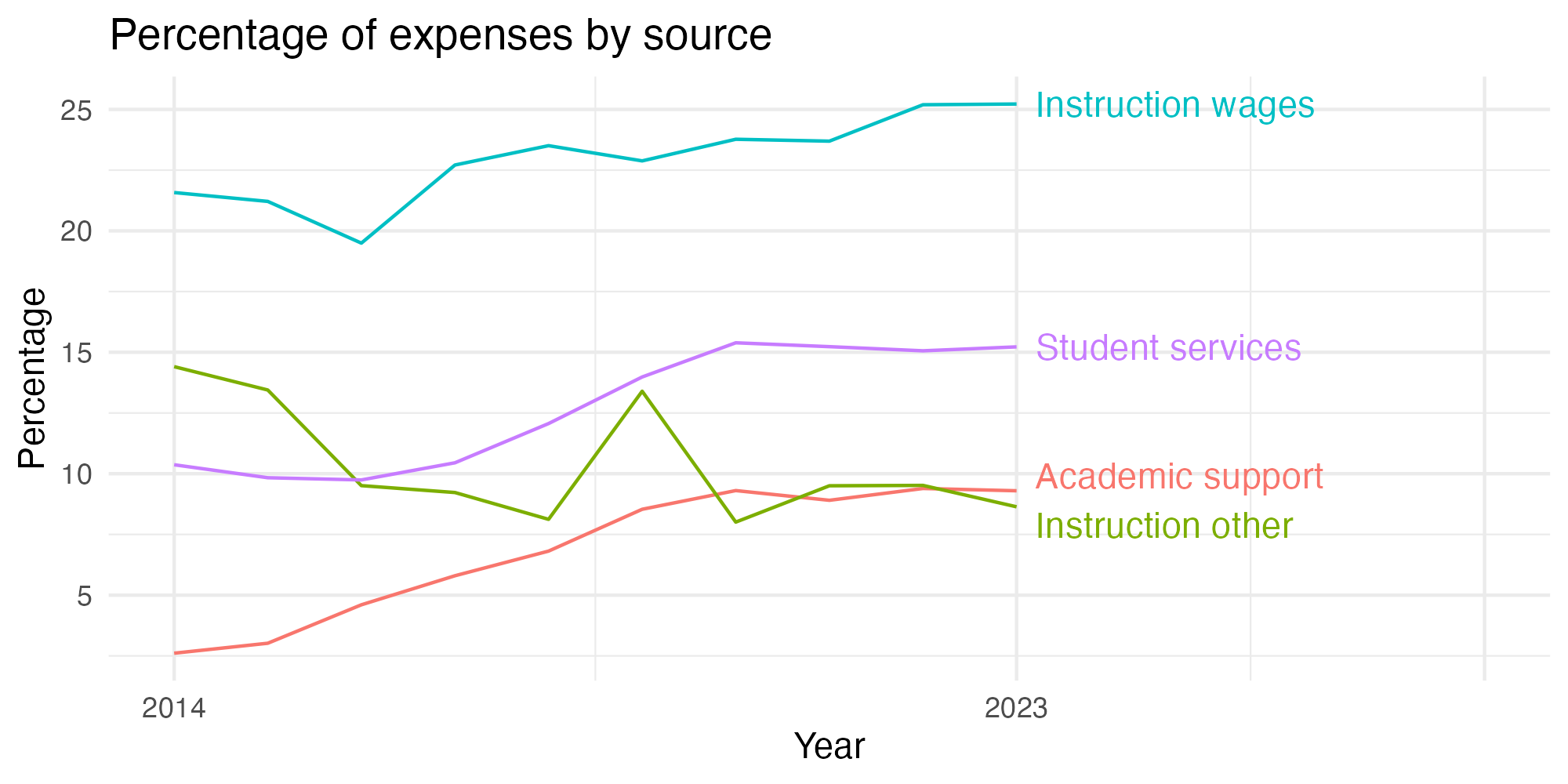 Line plot showing expenses by category over time.