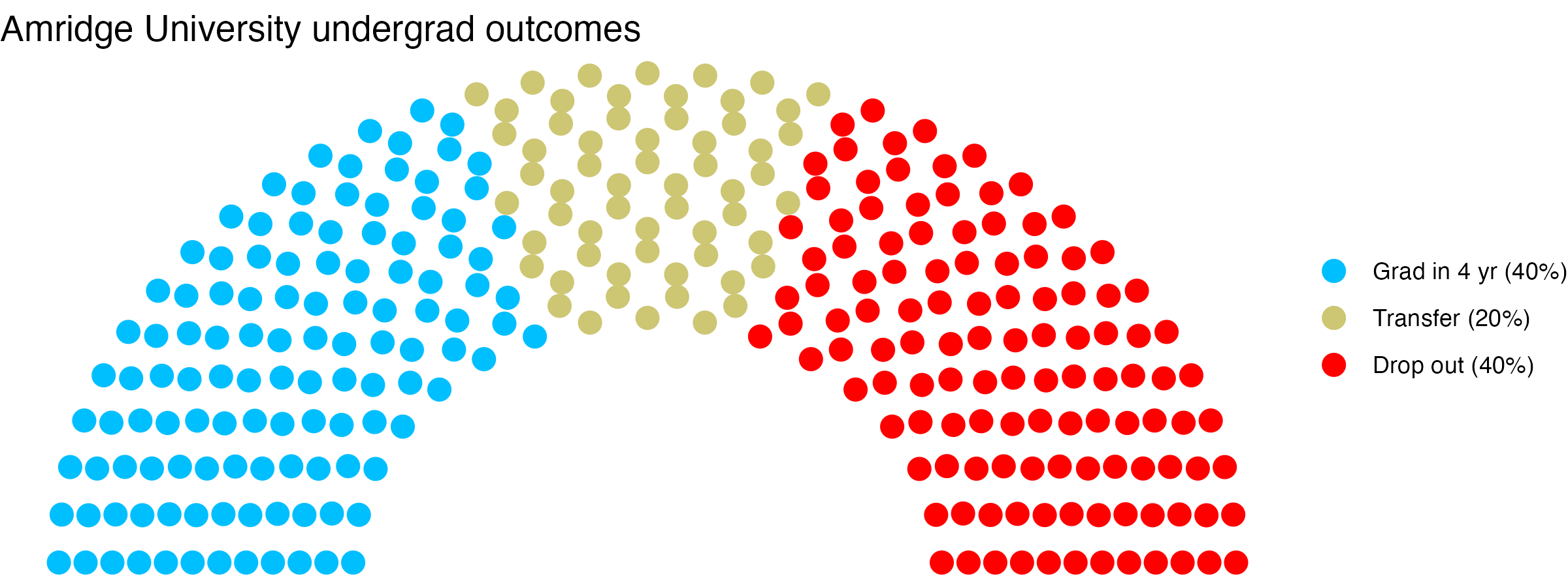 Parliament plot showing the outcomes for full time undergraduates