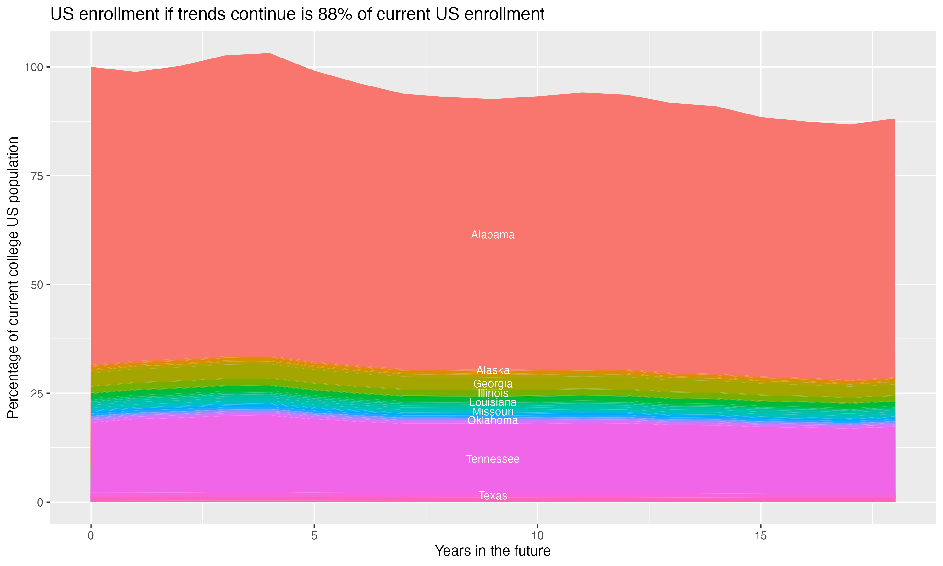 Stacked area plot showing trends if enrollment of 18 year olds per state stay constant; it will be 88percent of the current population.