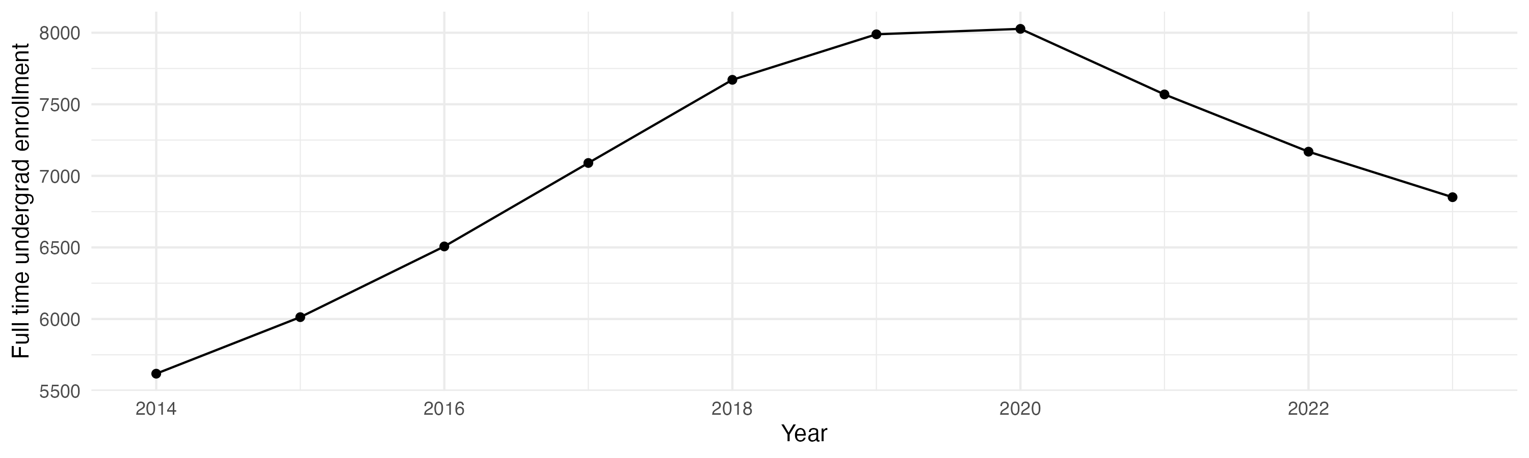 Line plot showing the the full time undergraduate enrollment over time