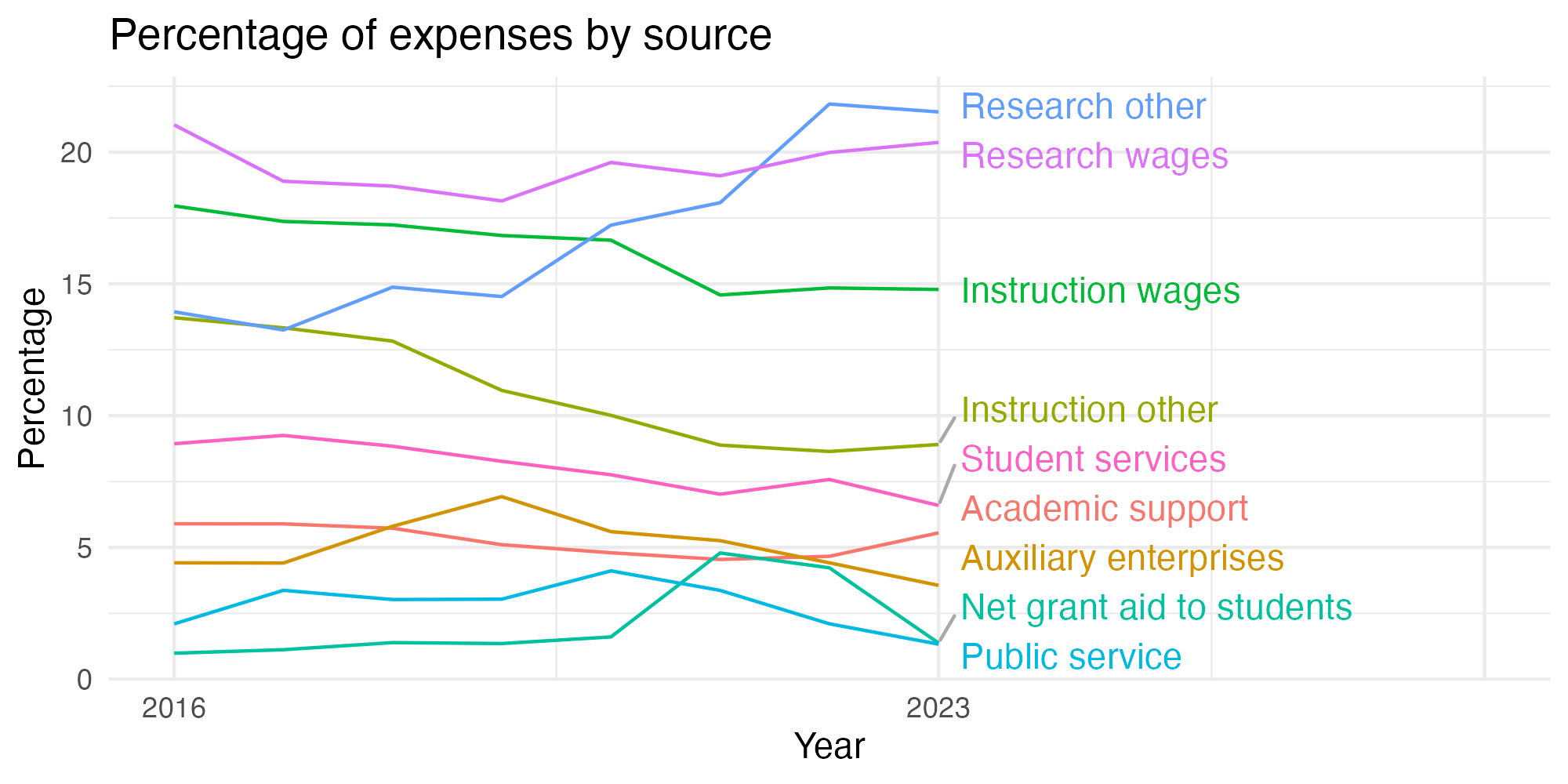 Line plot showing expenses by category over time.