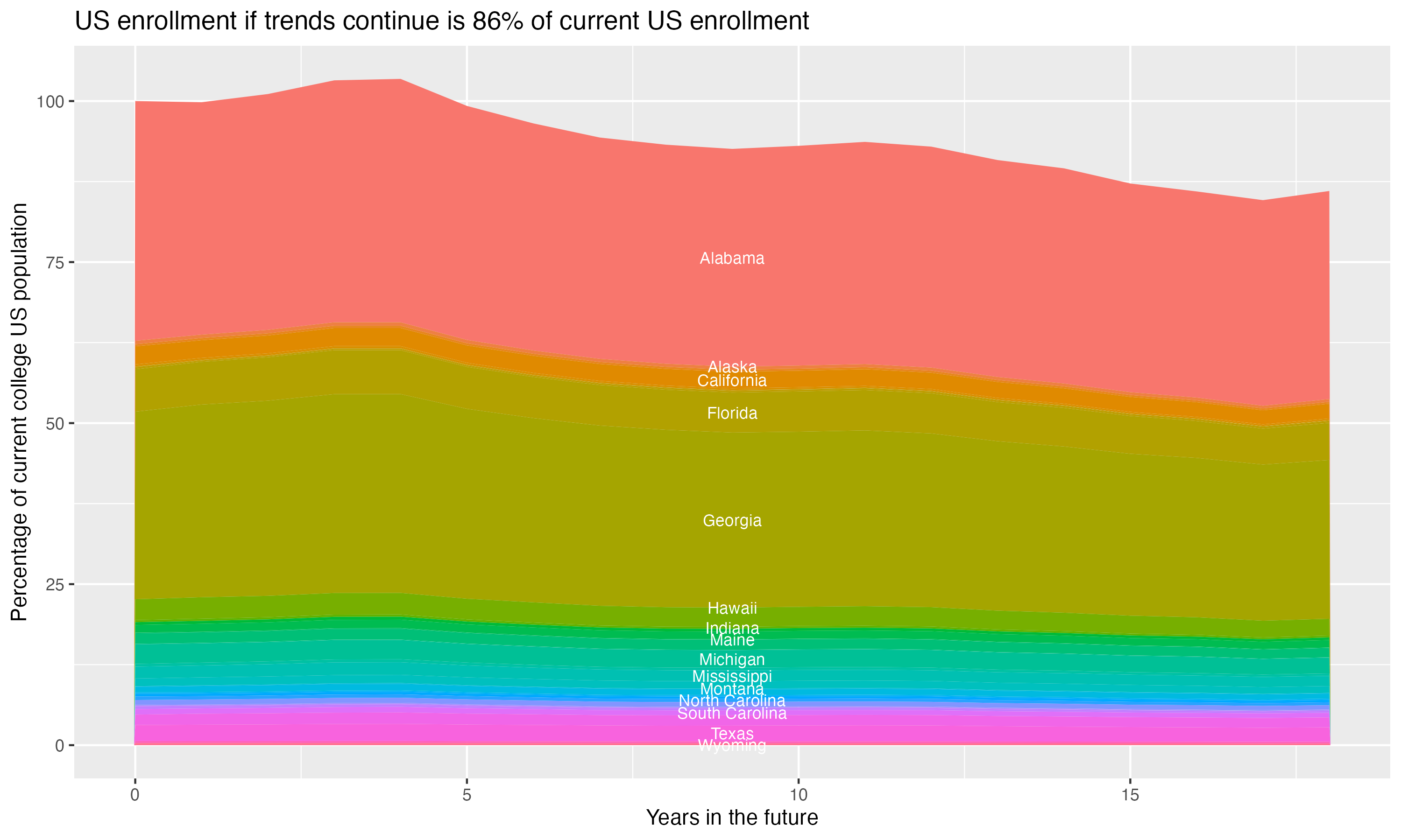 Stacked area plot showing trends if enrollment of 18 year olds per state stay constant; it will be 86percent of the current population.