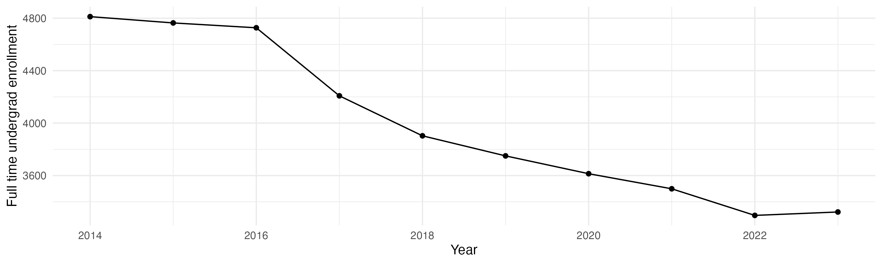 Line plot showing the the full time undergraduate enrollment over time