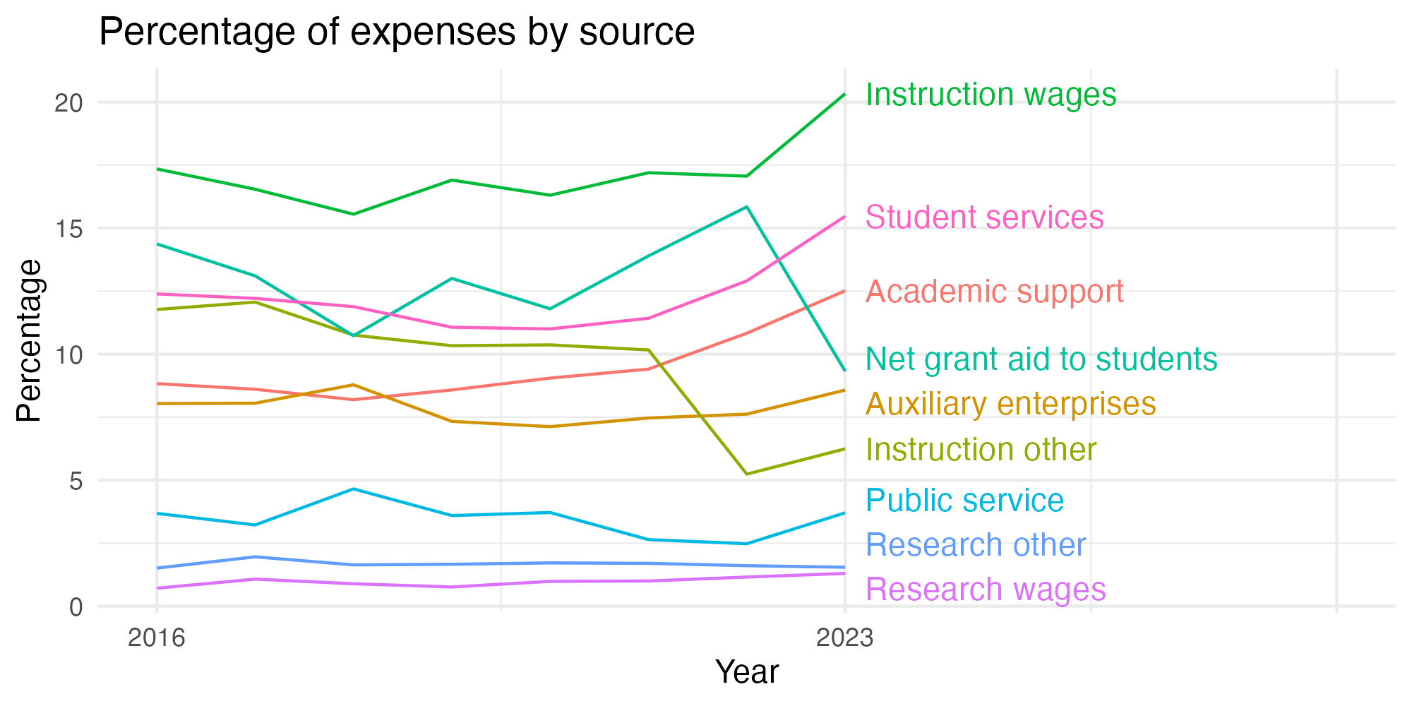Line plot showing expenses by category over time.