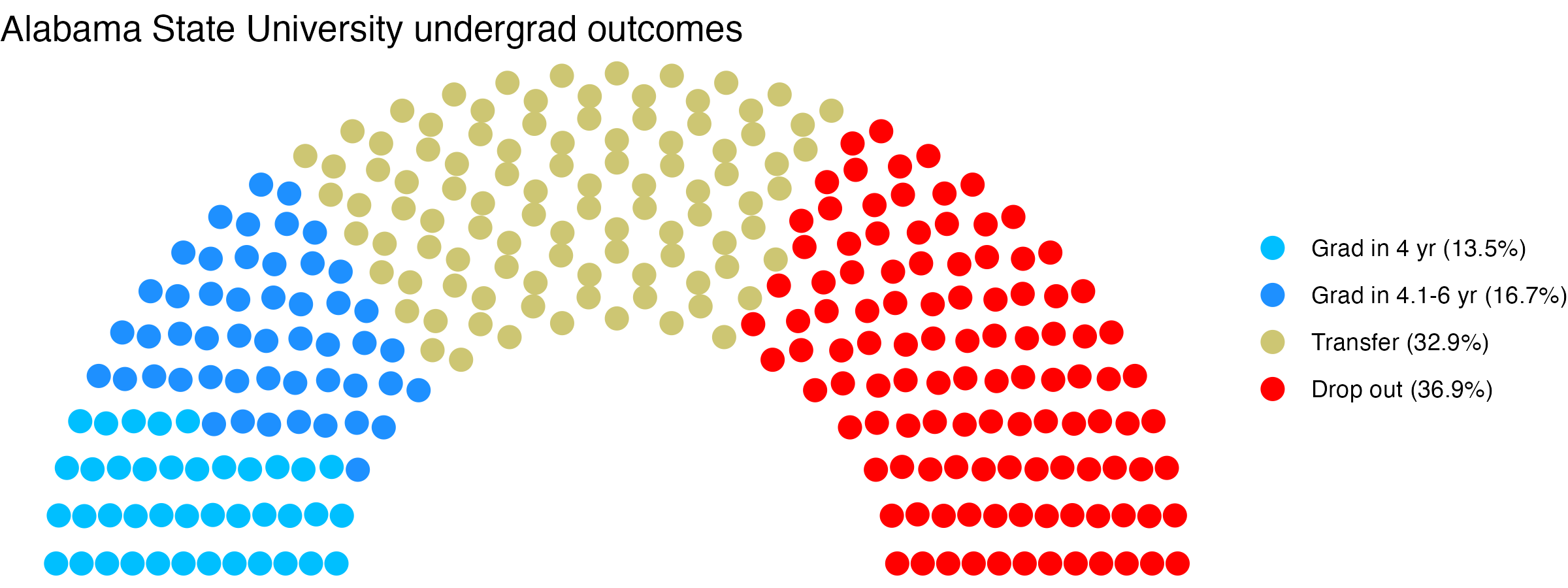 Parliament plot showing the outcomes for full time undergraduates
