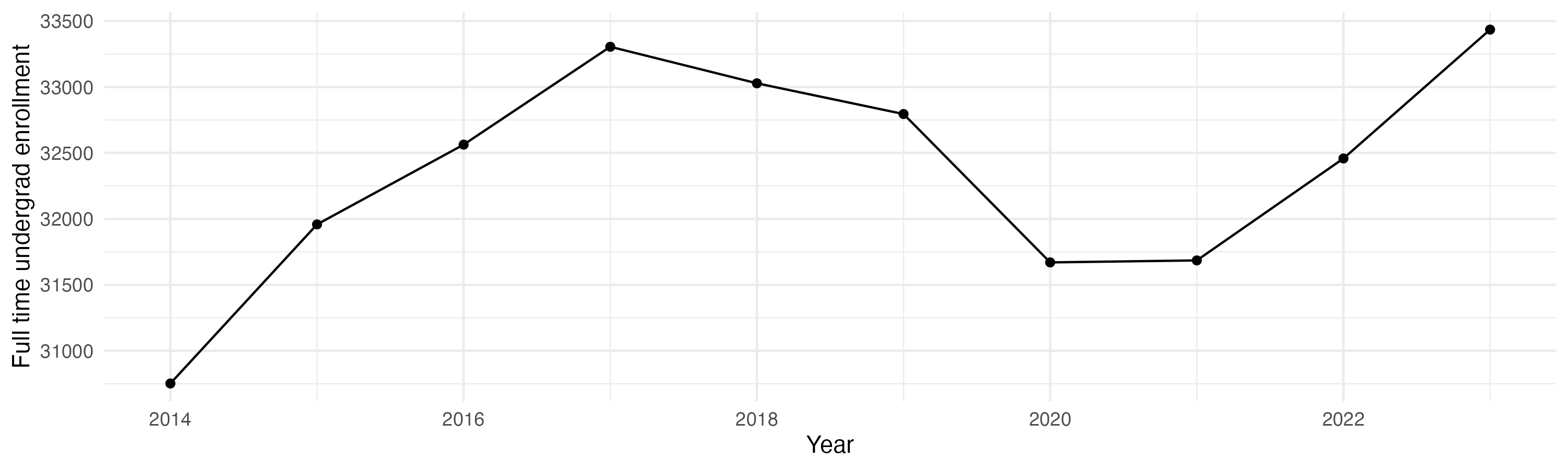 Line plot showing the the full time undergraduate enrollment over time