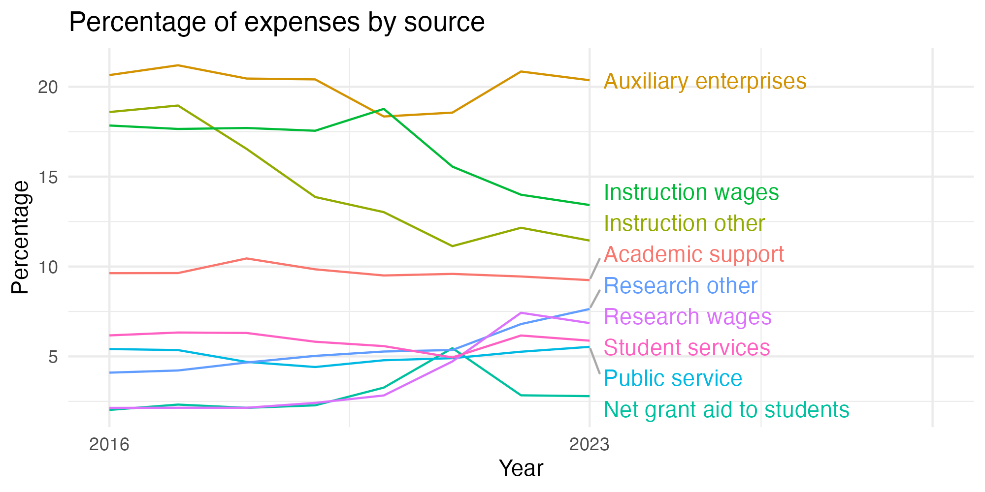 Line plot showing expenses by category over time.