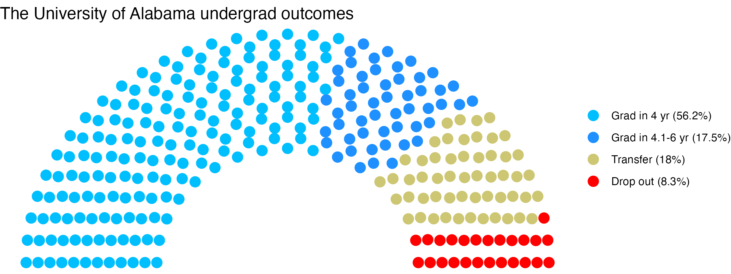 Parliament plot showing the outcomes for full time undergraduates