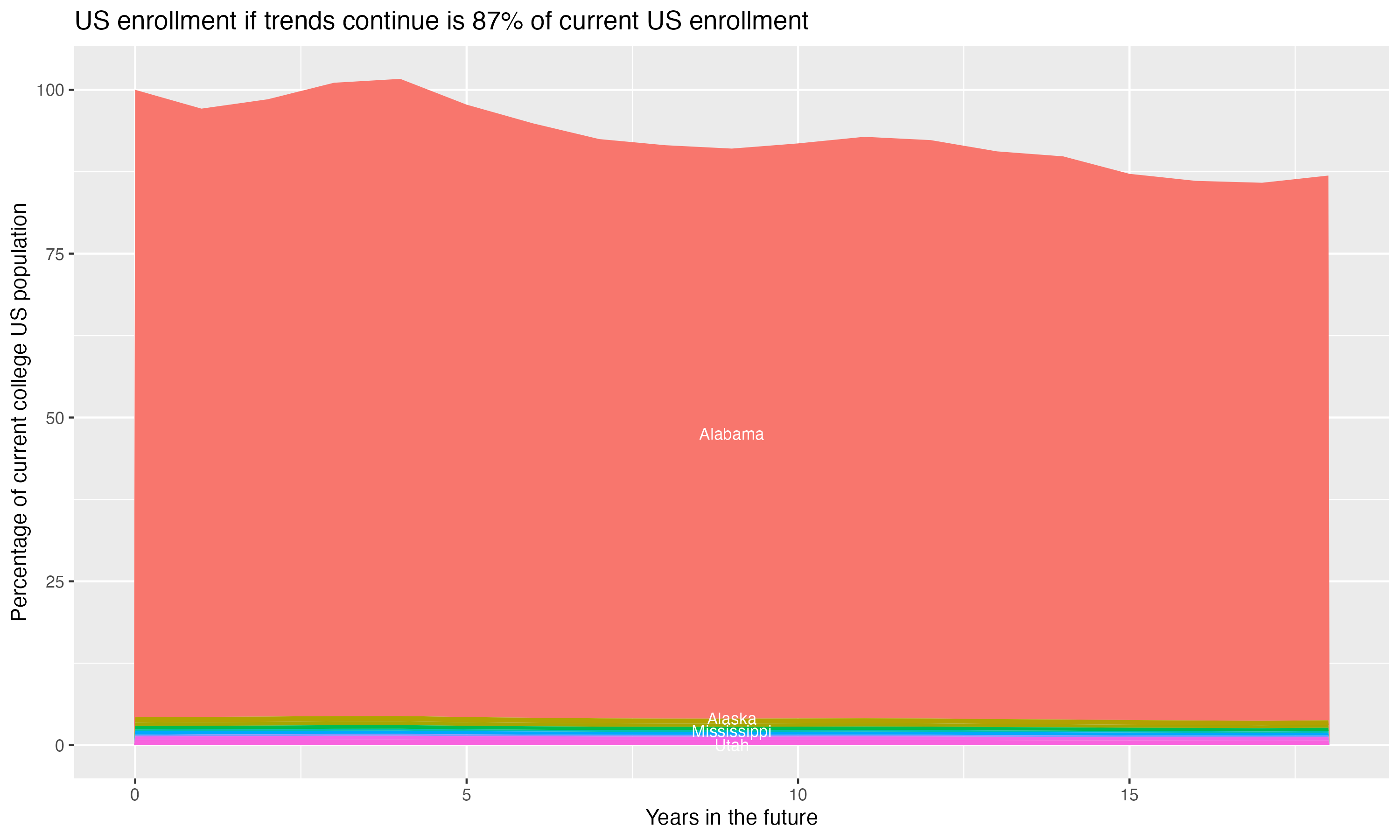 Stacked area plot showing trends if enrollment of 18 year olds per state stay constant; it will be 87percent of the current population.