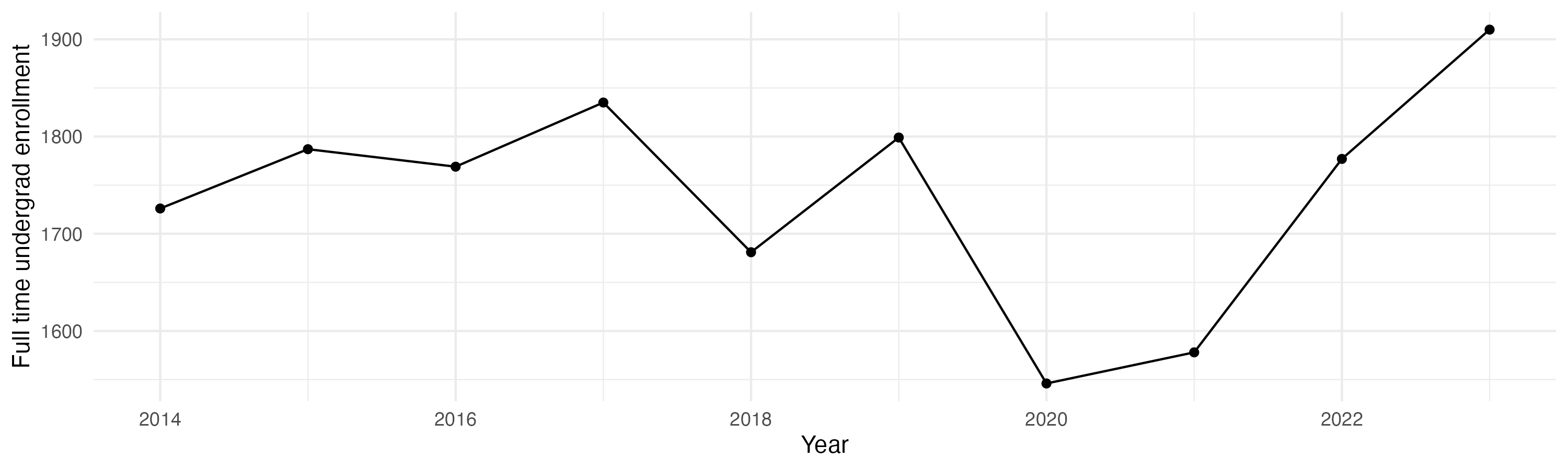 Line plot showing the the full time undergraduate enrollment over time