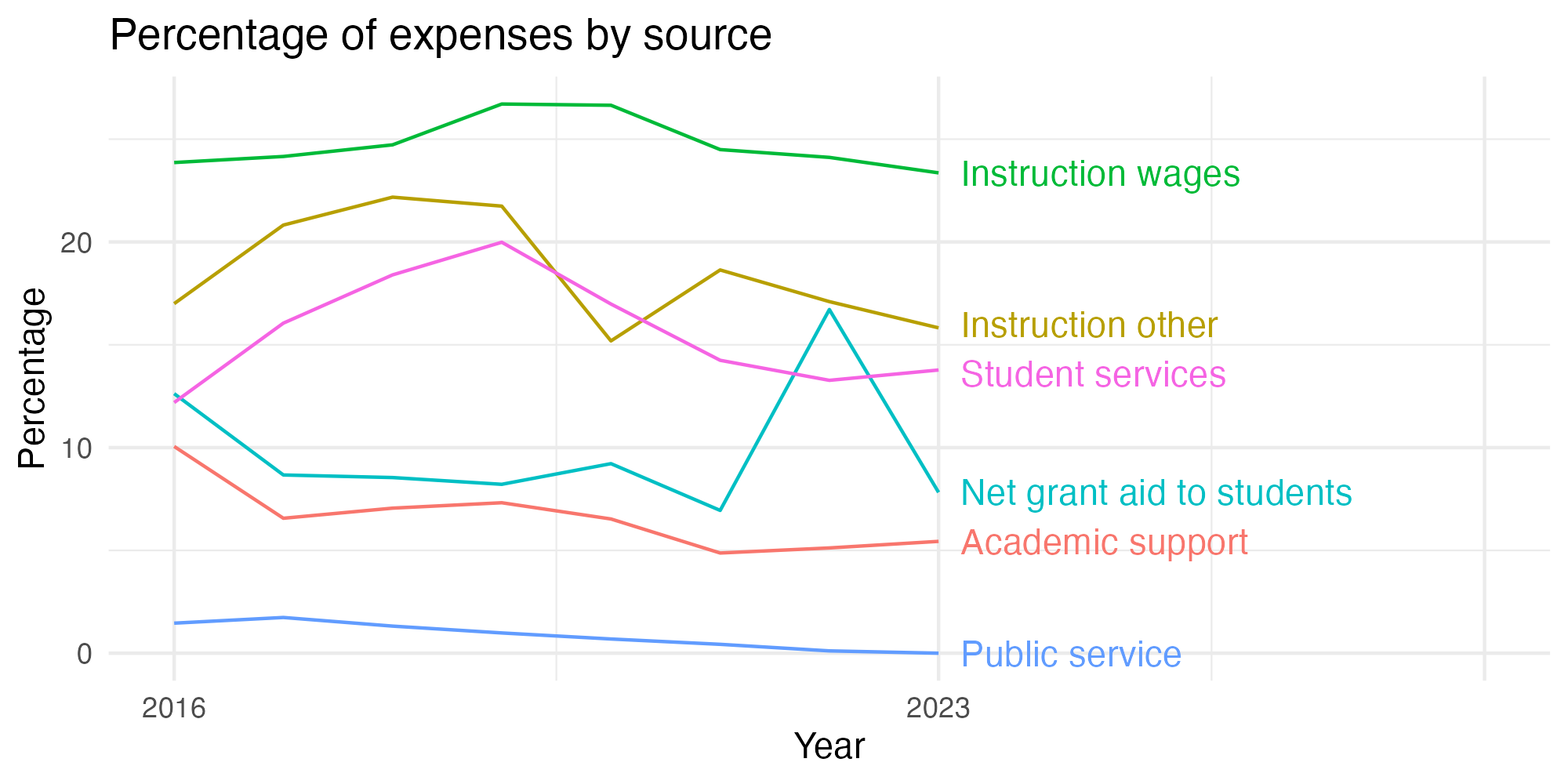Line plot showing expenses by category over time.