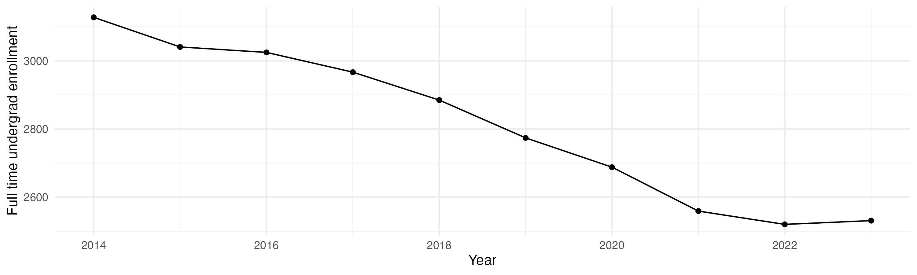 Line plot showing the the full time undergraduate enrollment over time