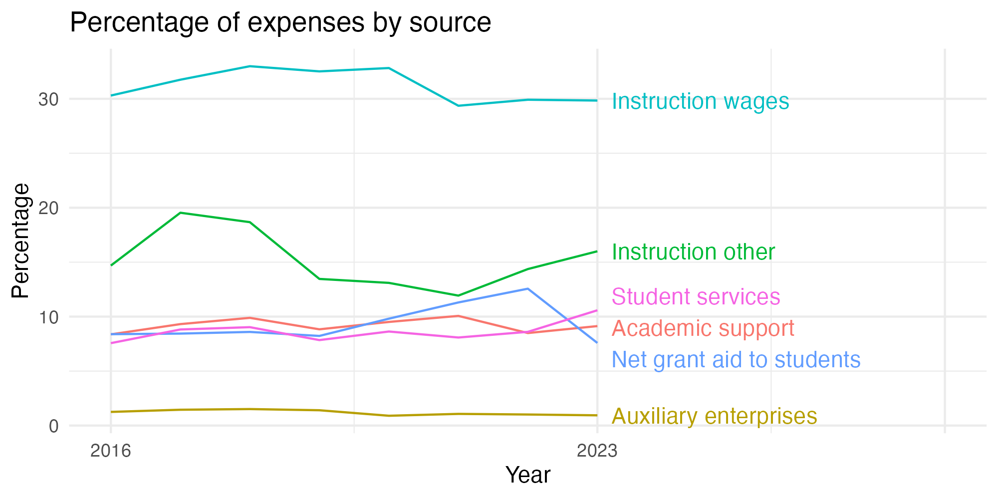 Line plot showing expenses by category over time.