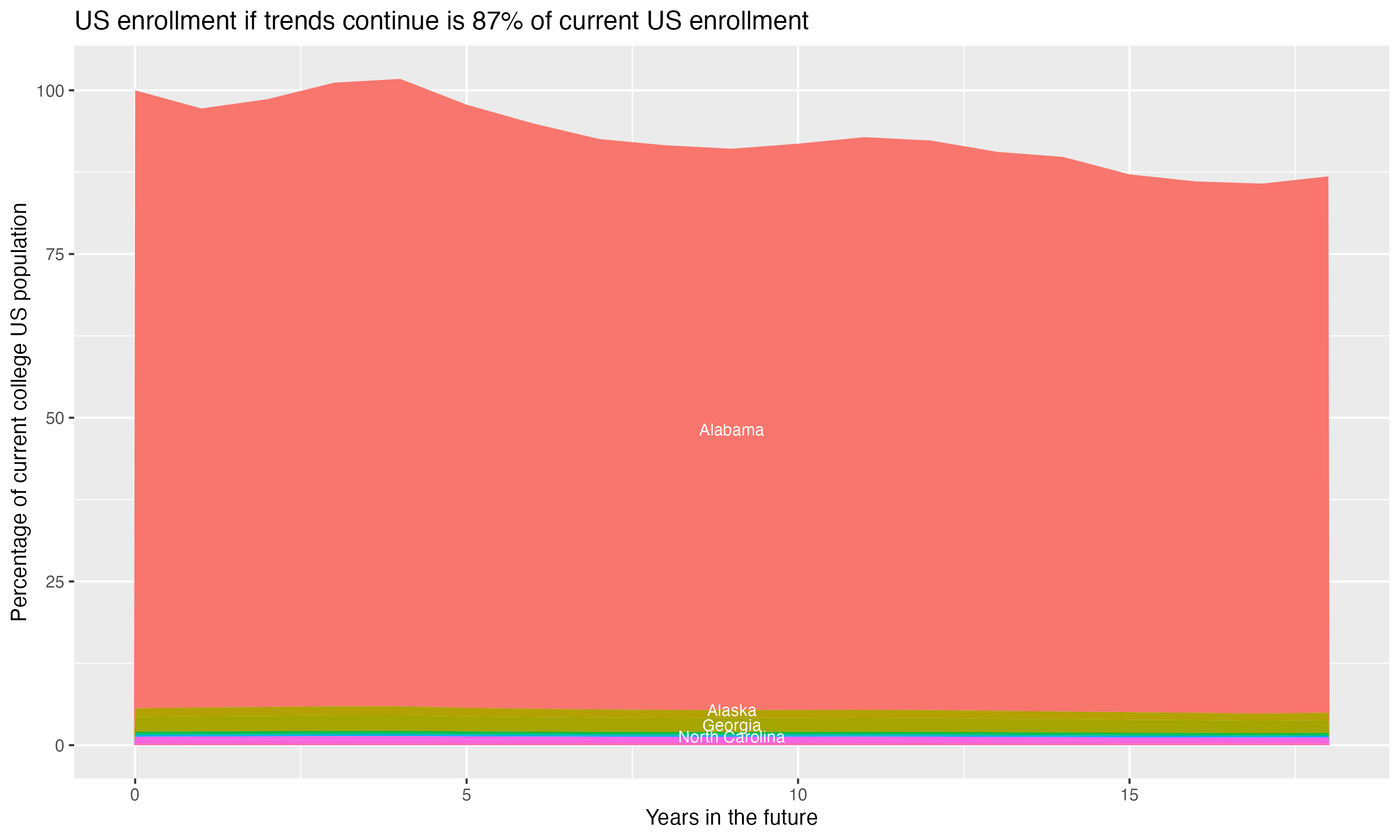 Stacked area plot showing trends if enrollment of 18 year olds per state stay constant; it will be 87percent of the current population.