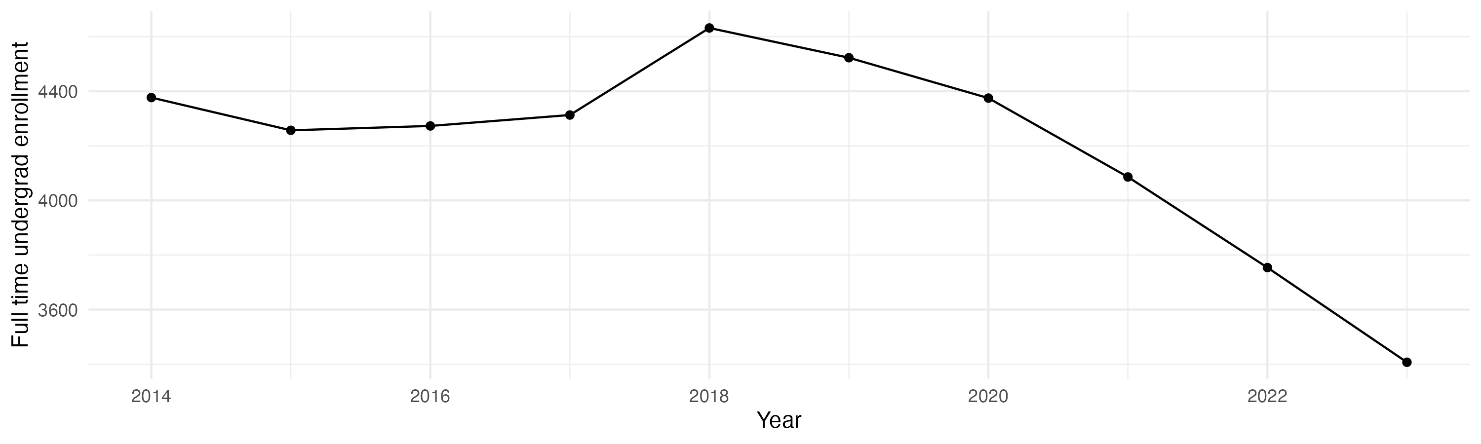Line plot showing the the full time undergraduate enrollment over time