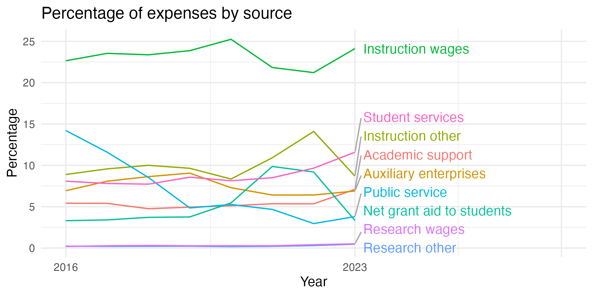 Line plot showing expenses by category over time.
