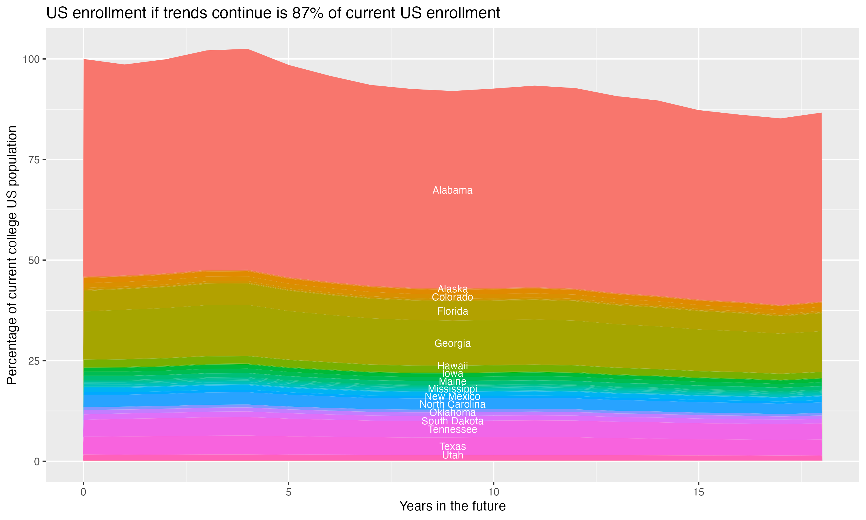 Stacked area plot showing trends if enrollment of 18 year olds per state stay constant; it will be 87percent of the current population.