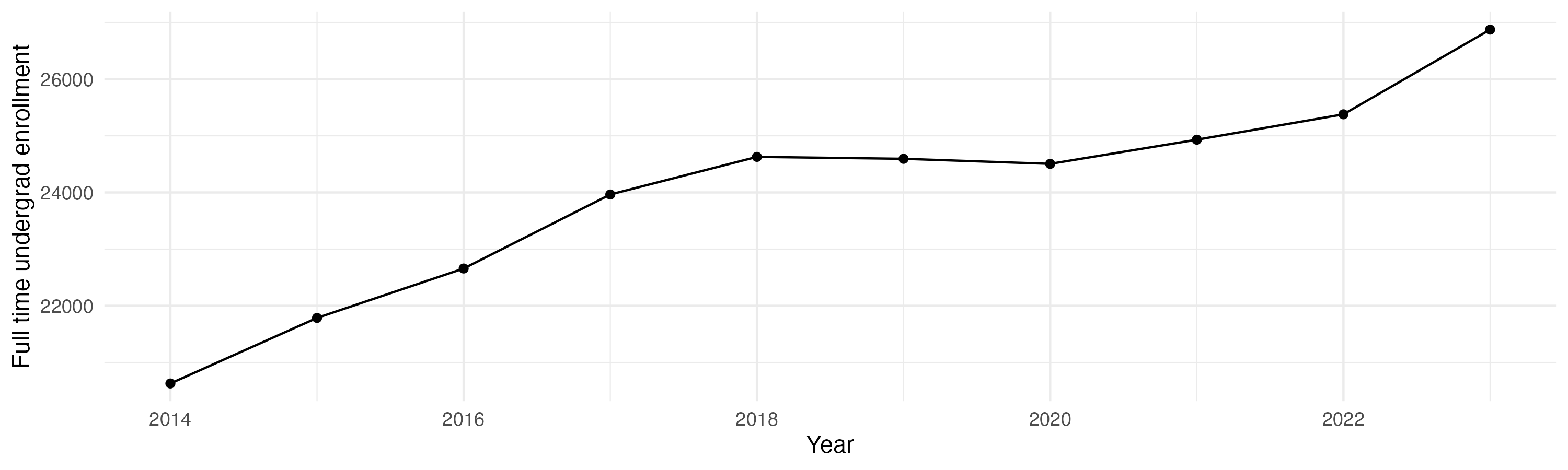 Line plot showing the the full time undergraduate enrollment over time