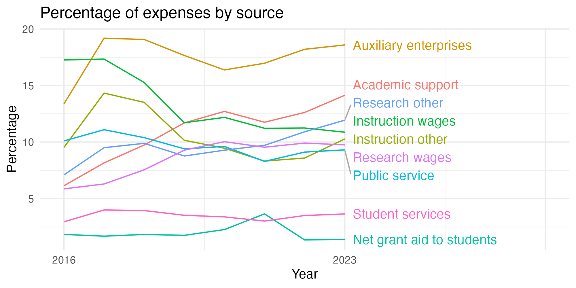 Line plot showing expenses by category over time.