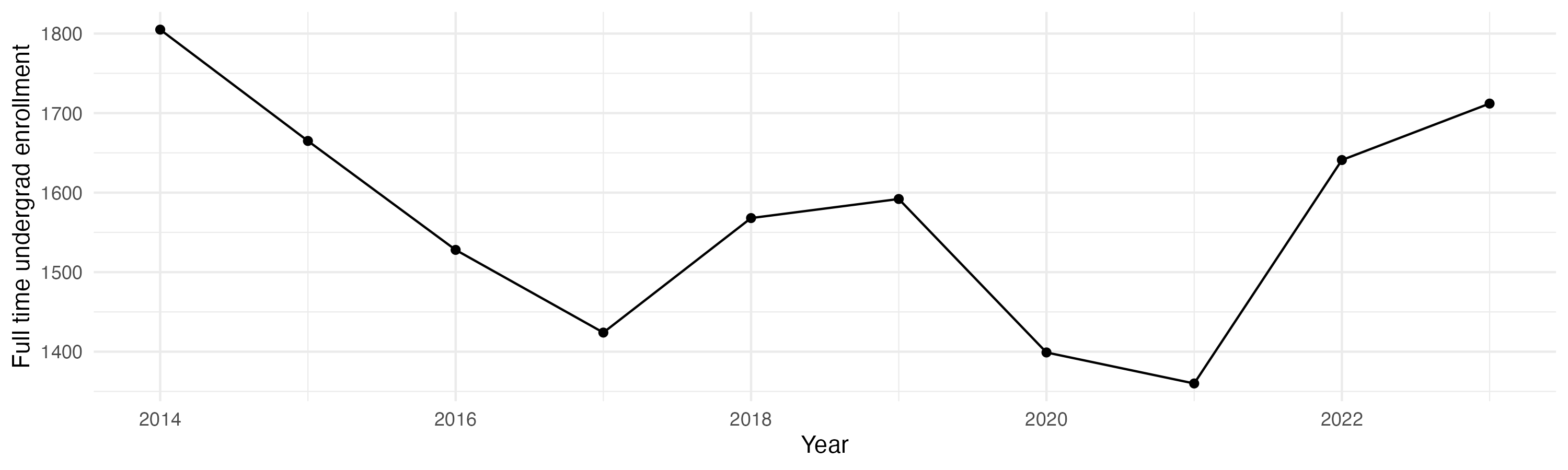 Line plot showing the the full time undergraduate enrollment over time