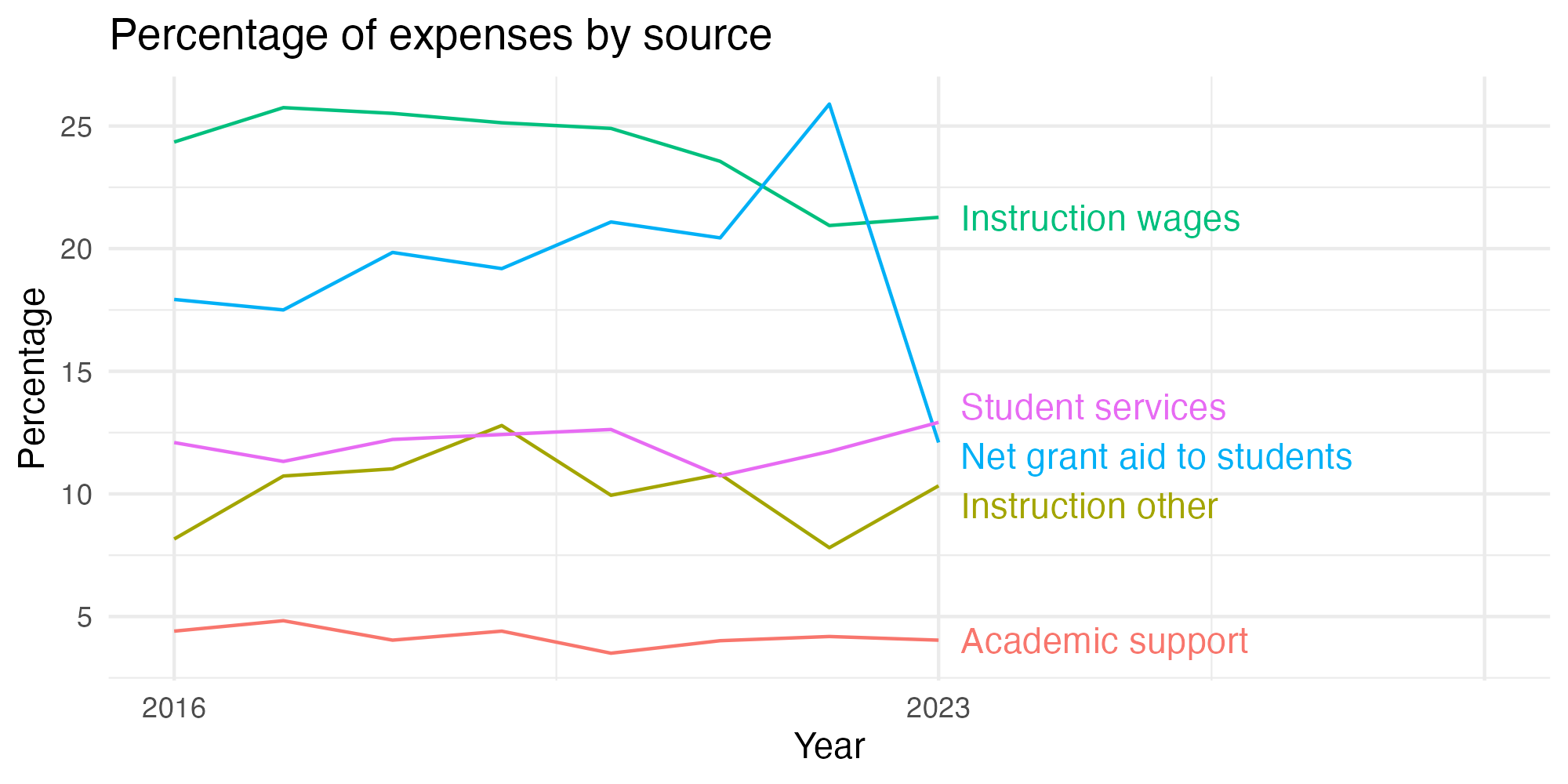 Line plot showing expenses by category over time.