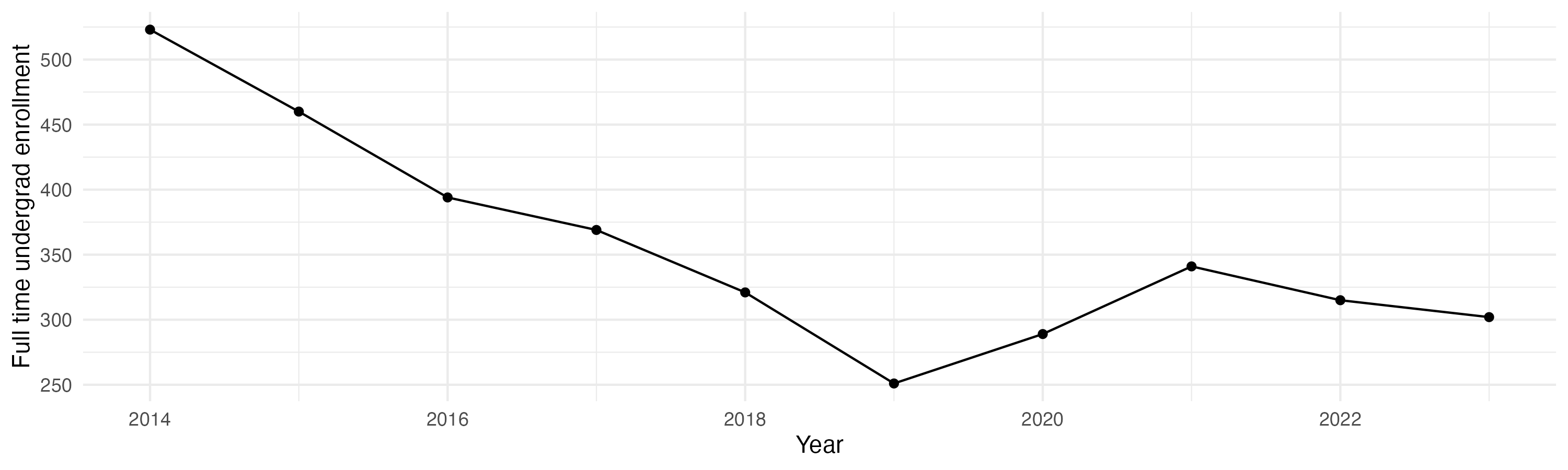 Line plot showing the the full time undergraduate enrollment over time