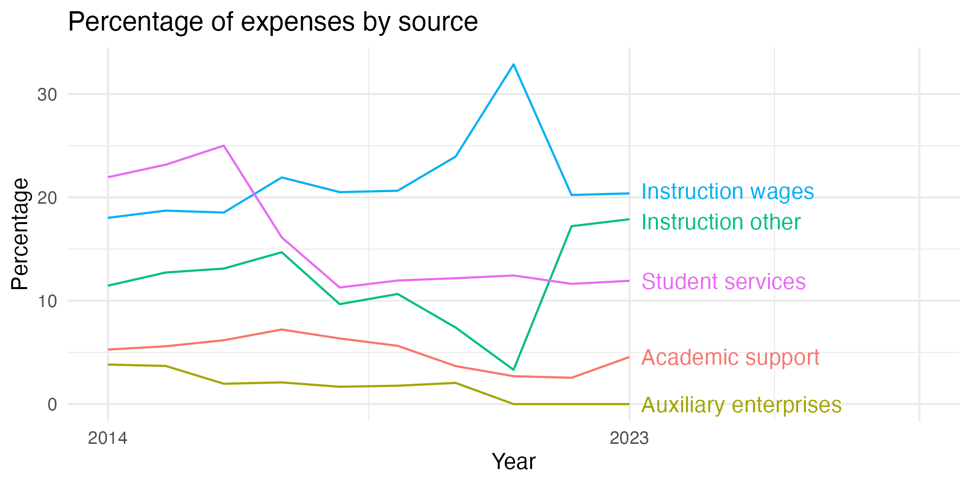 Line plot showing expenses by category over time.