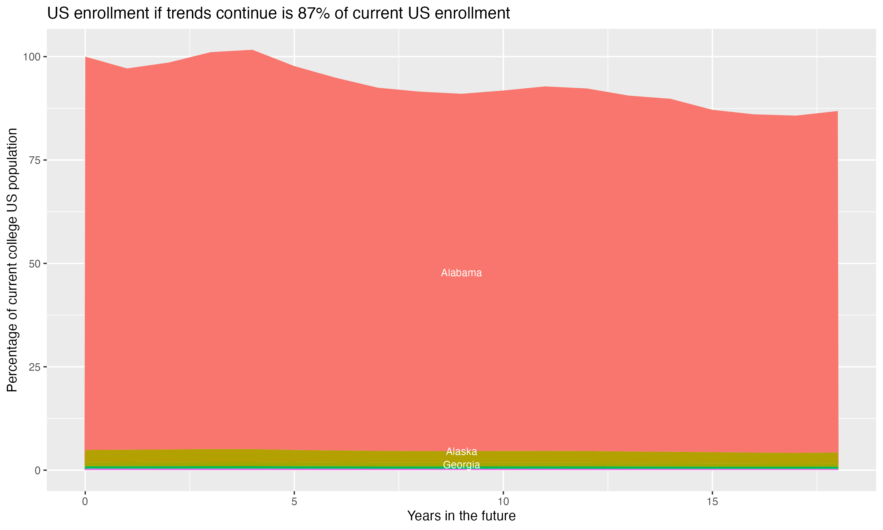 Stacked area plot showing trends if enrollment of 18 year olds per state stay constant; it will be 87percent of the current population.