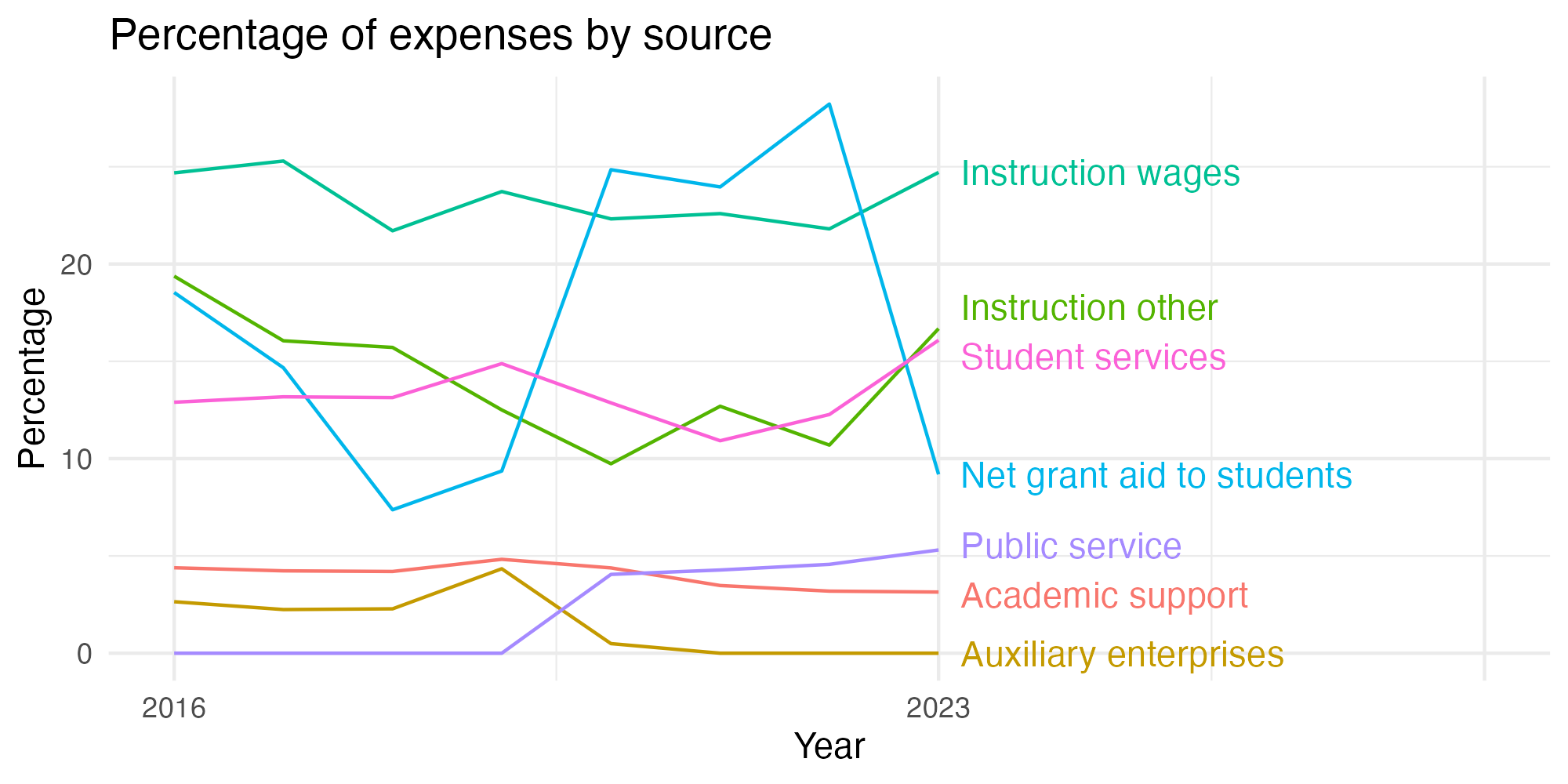 Line plot showing expenses by category over time.