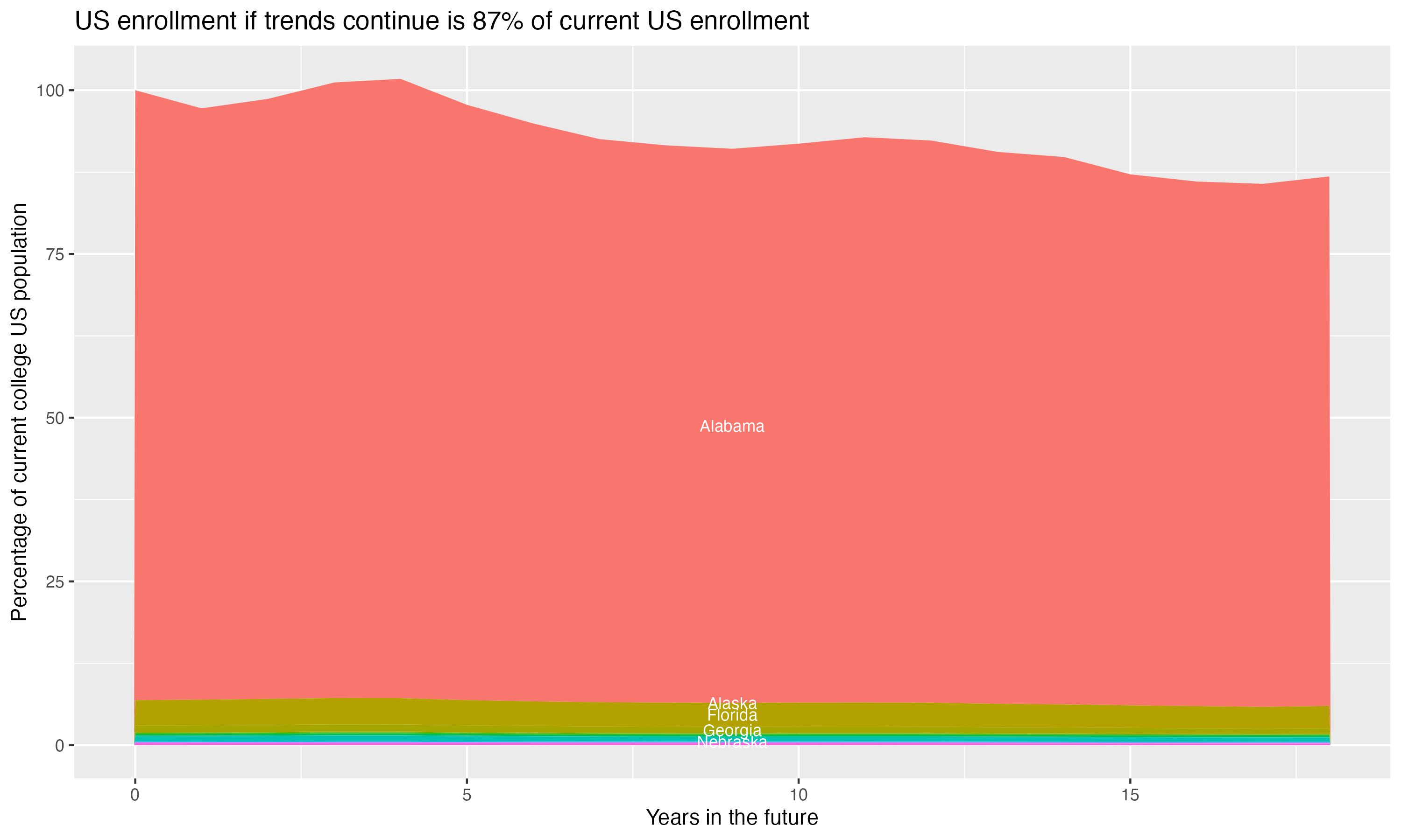 Stacked area plot showing trends if enrollment of 18 year olds per state stay constant; it will be 87percent of the current population.