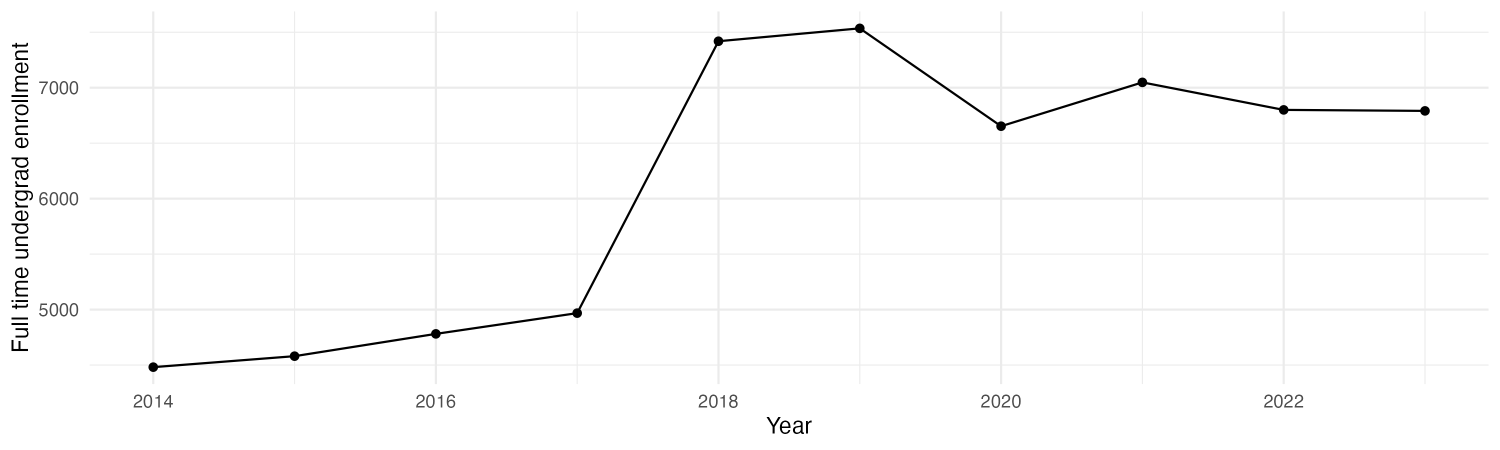 Line plot showing the the full time undergraduate enrollment over time