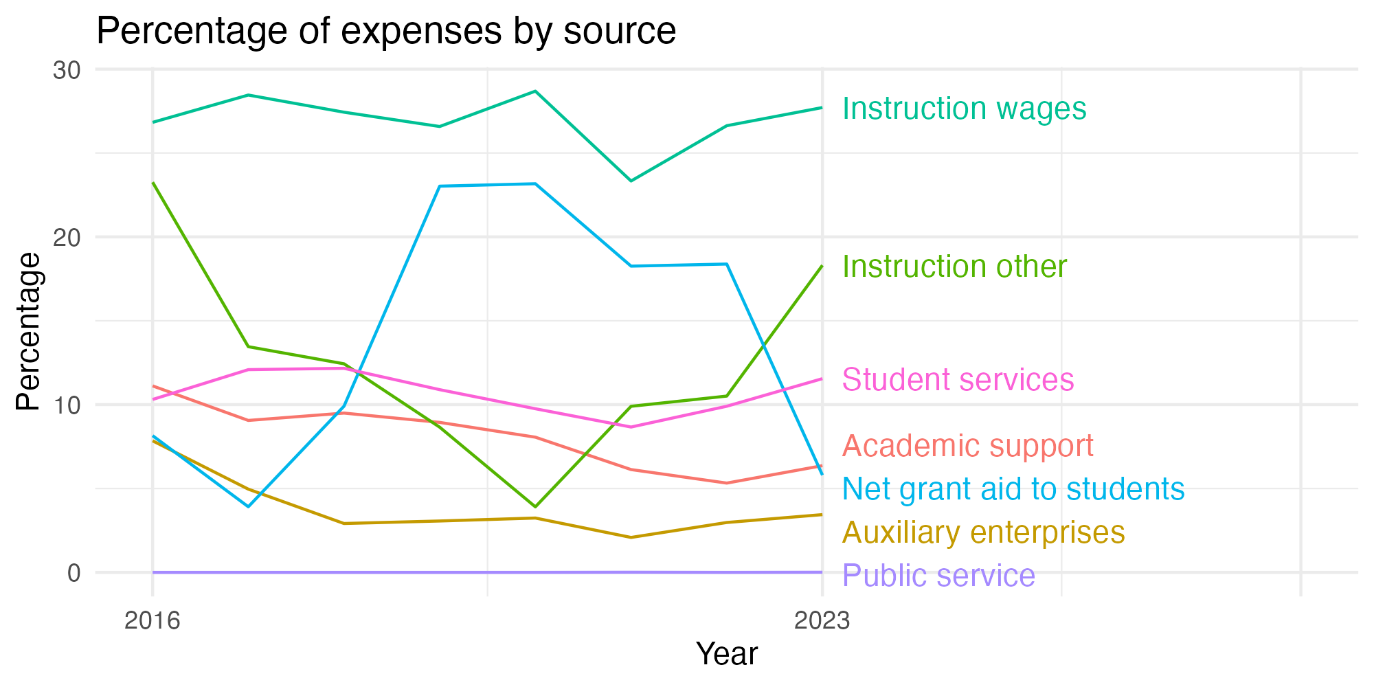 Line plot showing expenses by category over time.