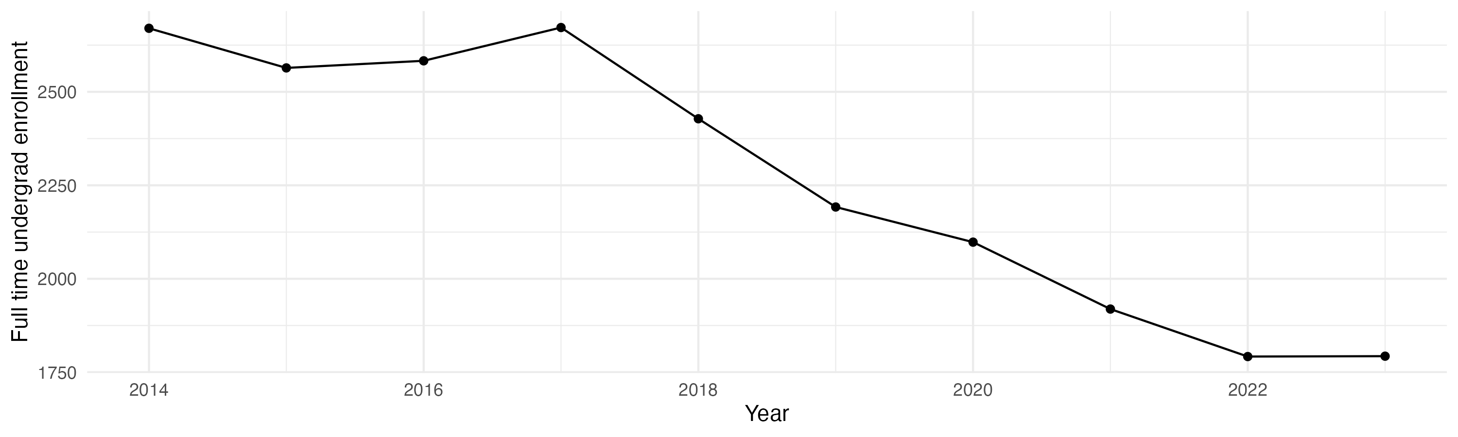 Line plot showing the the full time undergraduate enrollment over time