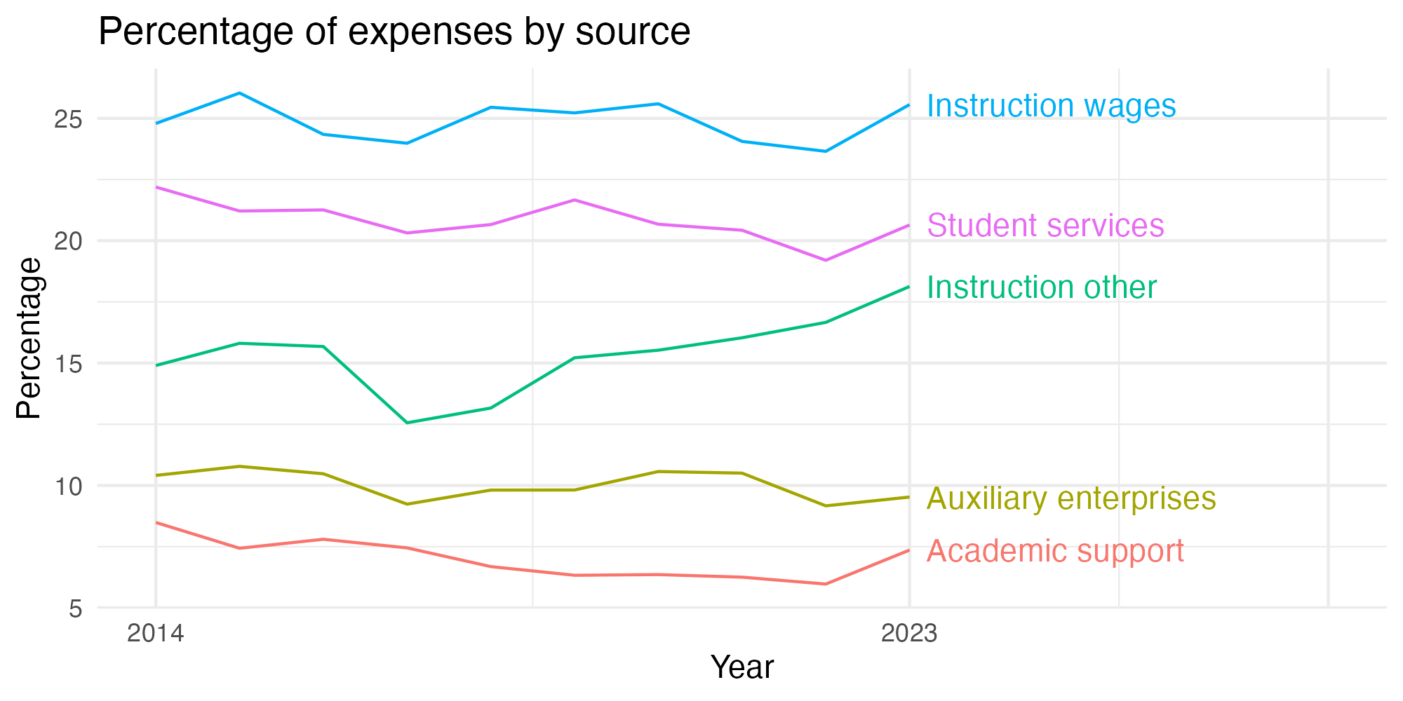 Line plot showing expenses by category over time.