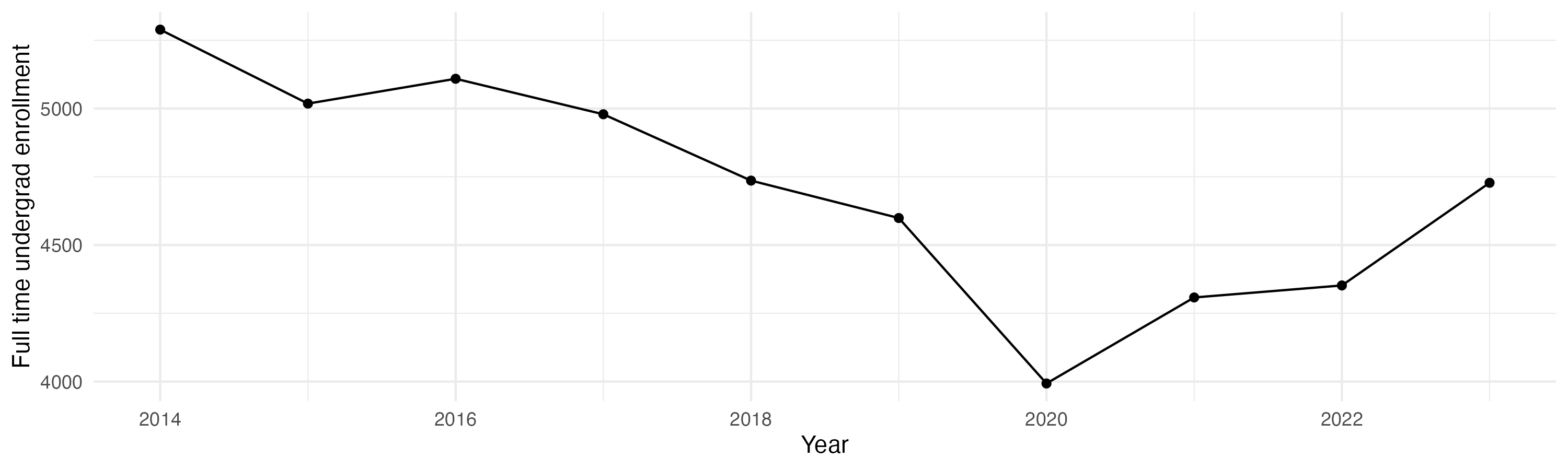 Line plot showing the the full time undergraduate enrollment over time