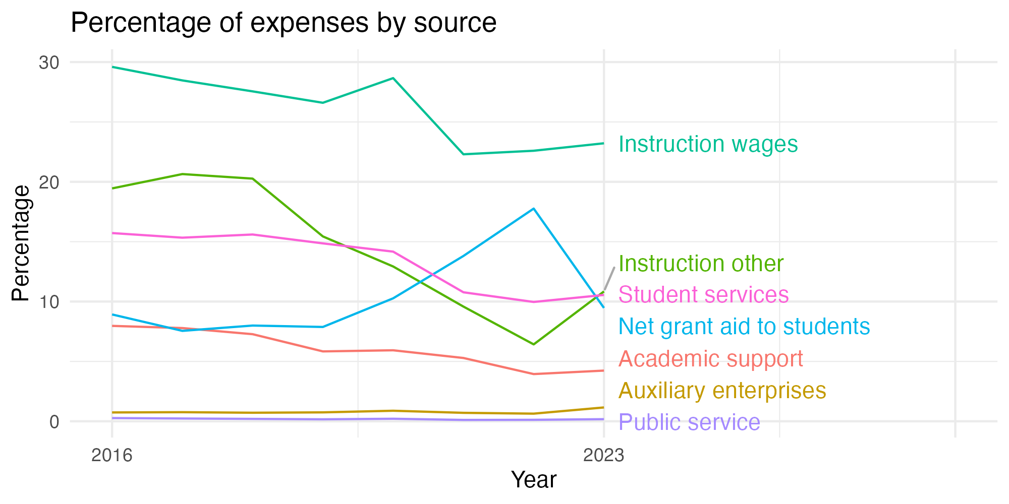 Line plot showing expenses by category over time.