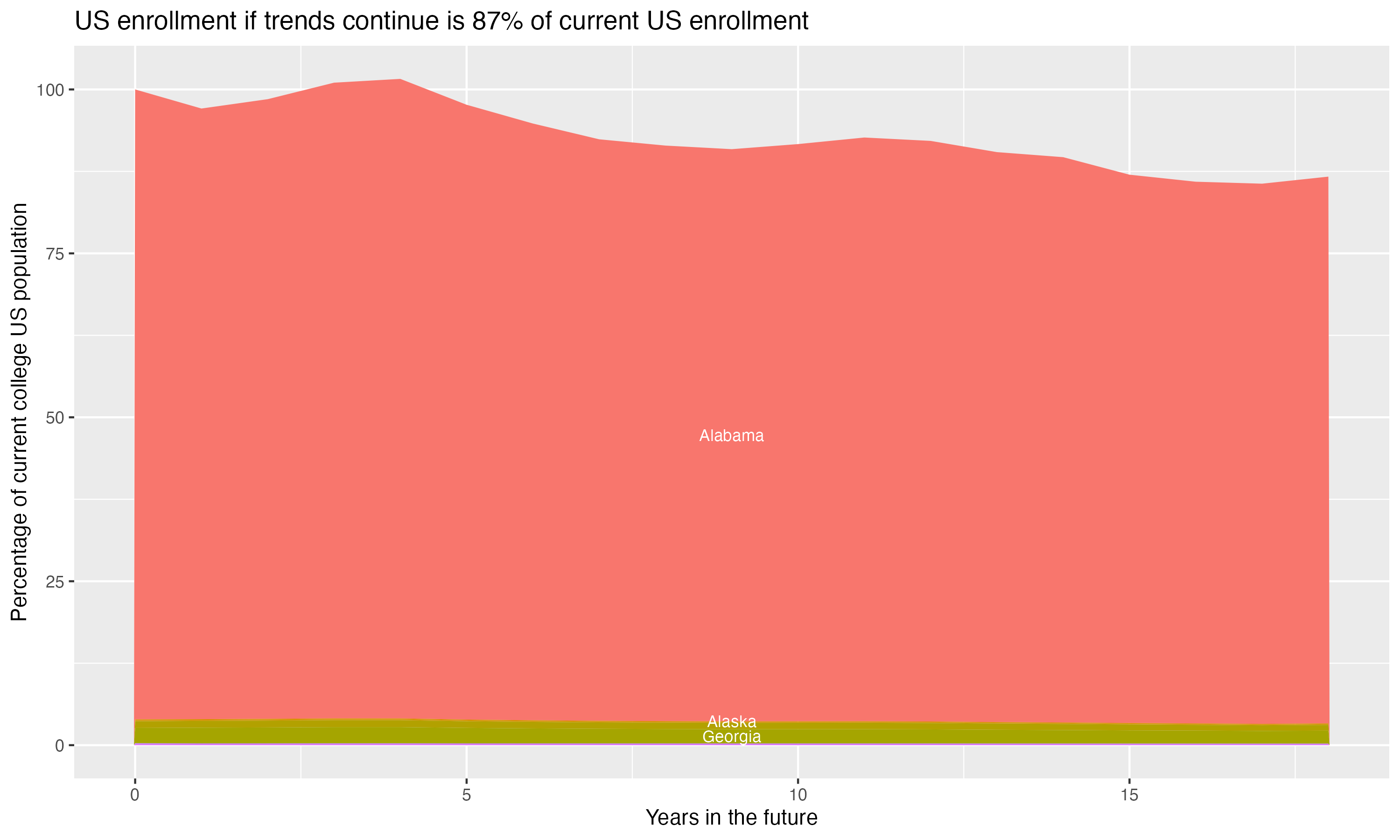 Stacked area plot showing trends if enrollment of 18 year olds per state stay constant; it will be 87percent of the current population.