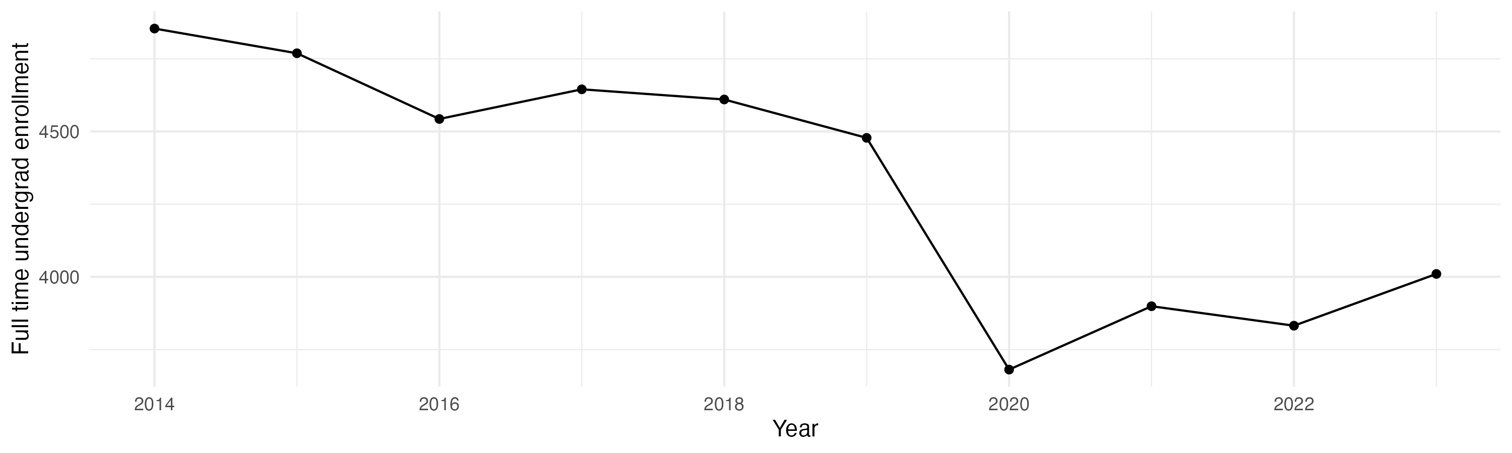 Line plot showing the the full time undergraduate enrollment over time
