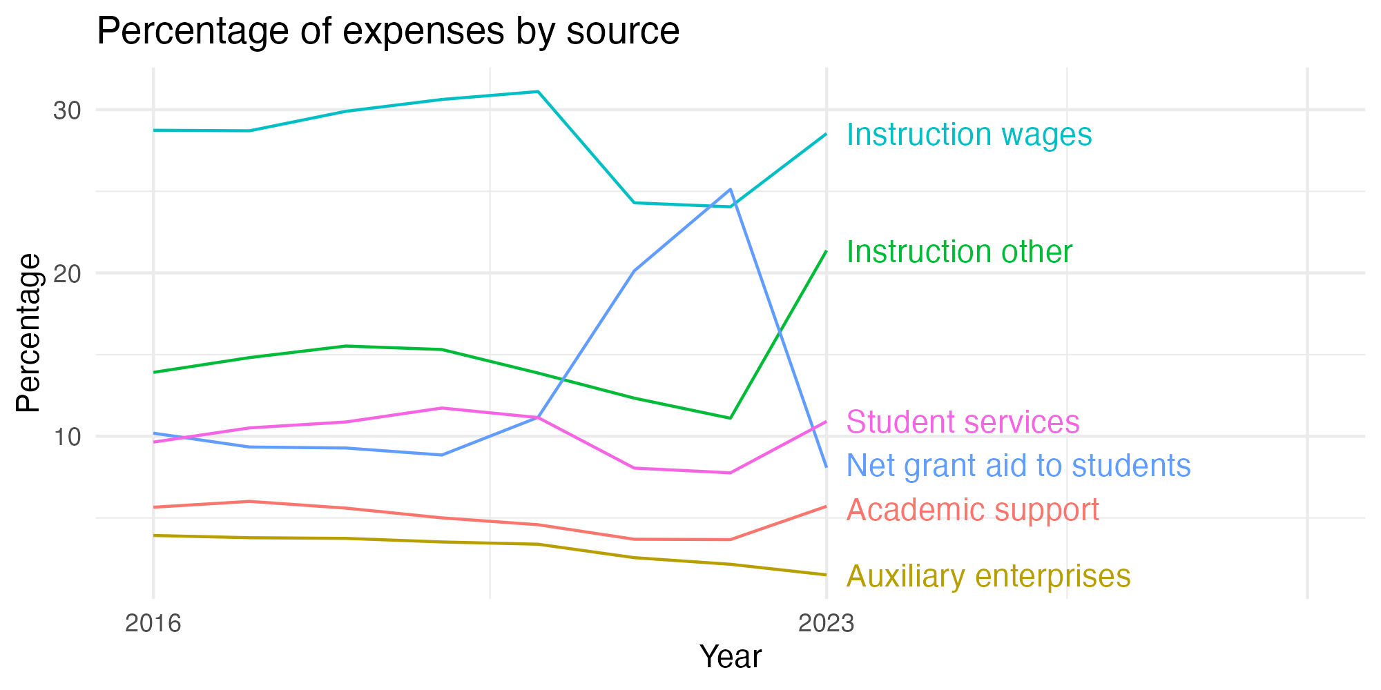 Line plot showing expenses by category over time.