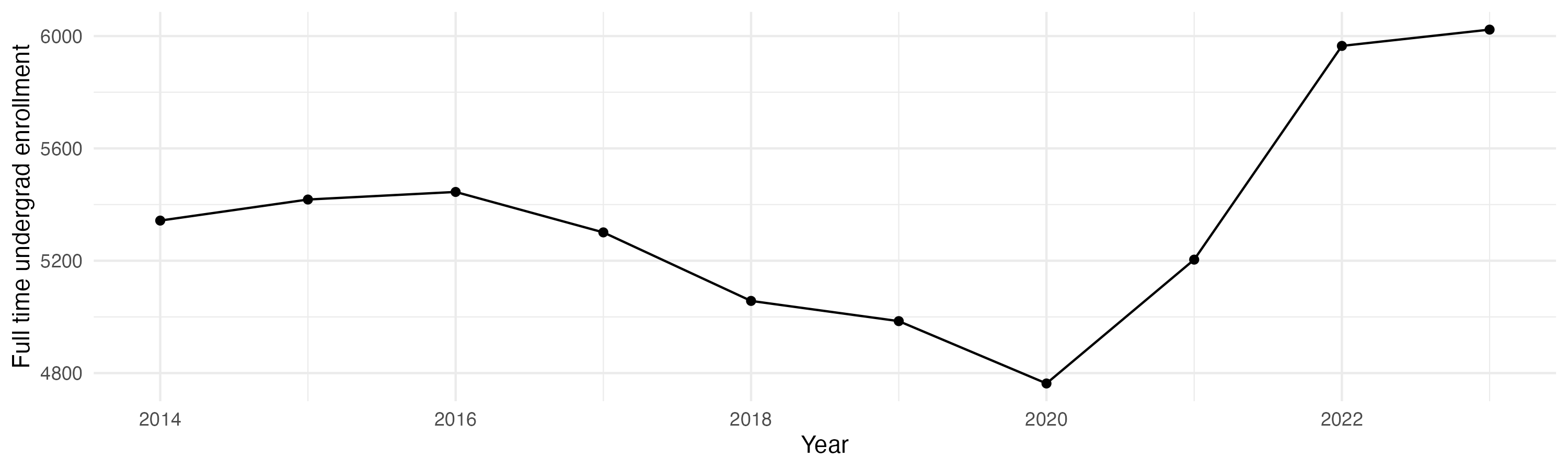 Line plot showing the the full time undergraduate enrollment over time